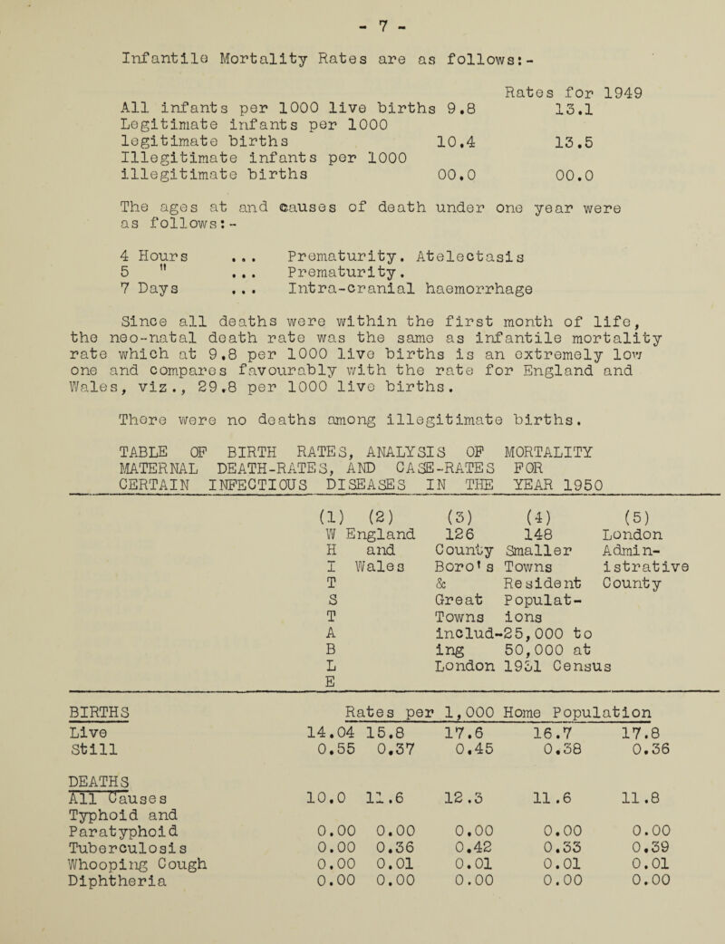 7 Infantilo Mortality Rates are as follows:- Rates for 1949 All infants per 1000 live births 9.8 13.1 Legitimate infants per 1000 legitimate births 10.4 13.5 Illegitimate infants per 1000 illegitimate births 00.0 00.0 The ages at and causes of death under one year were as follows:- 4 Hours ... Prematurity. Atelectasis 5 ” ... Prematurity. 7 Days .. . Intra-cranial haemorrhage Since all deaths were within the first month of life, the neo-natal death rate was the same as infantile mortality rate which at 9,8 per 1000 live births is an extremely low one and compares favourably with the rate for England and Wales, viz., 29,8 per 1000 live births. There were no deaths among illegitimate births. TABLE OP BIRTH RATES, ANALYSIS OP MORTALITY MATERNAL DEATH-RATES, AND CASE-RATES FOR CERTAIN INFECTIOUS DISEASES IN THE YEAR 1950 (1) (2) (3) (4) (5) W England 126 148 London H and County Smaller Admin~ I Wale 3 Boro* s Towns istrative T & Re si dent County S Great Populat- T Towns ions A includ- •25,000 to B ing 50,000 at L E London 1951 Census BIRTHS Rates per 1,000 Home Population Live 14.04 15.8 17.6 16.7 17.8 Still 0.55 0.37 0.45 0.38 0.36 DEATHS All Causes 10.0 11.6 12 .3 11 .6 11.8 Typhoid and Paratyphoid 0.00 0.00 0.00 0.00 0.00 Tuberculosis 0.00 0.36 0.42 0.33 0.39 Whooping Cough 0.00 0.01 0.01 0.01 0.01 Diphtheria 0.00 0.00 0.00 0.00 0.00