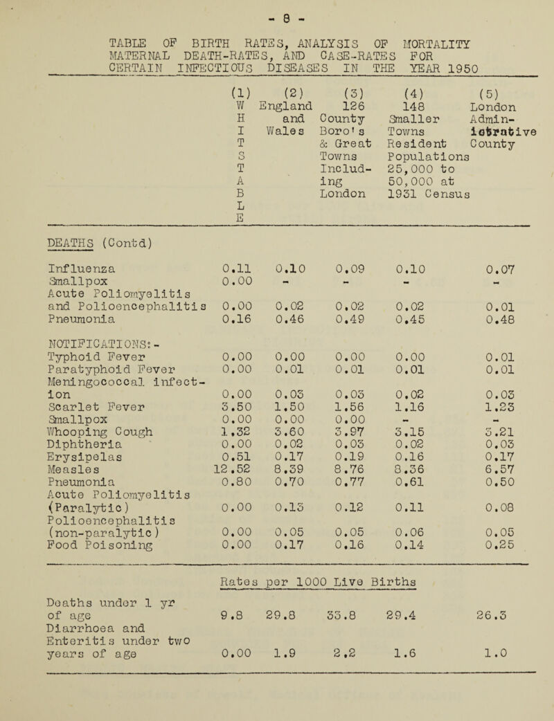 TABLE OP BIRTH RATES, ANALYSIS OP MORTALITY MATERNAL DEATH-RATES, AND CASE-RATES POR CERTAIN INFECTIOUS DISEASES IN THE YEAR 1950 (1) W H I T S T A B L E (2) (3) England 126 and County Wales Boro’s & Great Towns Includ¬ ing London (4) 148 Smaller Towns Re si dent Populati (5) London Admin- iofcrafcive County 25,000 to 50,000 at 1931 Census DEATHS (Contd) Influenza 0.11 0.10 0,09 0.10 0.07 Smallpox 0.00 - - - - Acute Poliomyelitis and Polioencephalitis 0.00 0.02 0.02 0.02 0.01 Pneumonia 0.16 0,46 0.49 0.45 0,48 NOTIFICATIONS!- Typhoid Fever 0.00 0.00 0.00 0.00 0.01 Paratyphoid Fever 0.00 0.01 0.01 0.01 0.01 Meningococcal infect¬ ion 0.00 0.03 0.03 0.02 0.03 Scarlet Fever 3.50 1,50 1.56 1.16 1.23 Smallpox 0.00 0.00 0.00 - - Whooping Cough 1.32 3.60 3.97 3.15 3.21 Diphtheria 0.00 0.02 0.03 0.02 0.03 Erysipelas 0.51 0.17 0.19 0.16 0.17 Measles 12.52 8.39 8.76 8.36 6.57 Pneumonia 0.80 0.70 0.77 0.61 0.50 Acute Poliomyelitis (Paralytic) 0.00 0.13 0.12 0.11 0.08 Polioencephalitis (non-paralytic) 0,00 0.05 0,05 0.06 0.05 Pood Poisoning 0.00 0.17 0.16 0.14 0.25 Rates per 1000 Live Births Deaths under 1 yr of age Diarrhoea and 9.8 29.8 33.8 29.4 26.3 Enteritis under two years of age 0.00 1.9 2.2 1.6 1.0