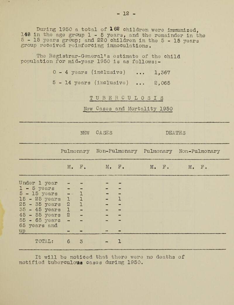 During 1950 a total of 162 children were immunized, 148 in the age group 1 - 5 years, and the remainder in the 5-15 years group,0 and 220 children in the 5-15 years group received reinforcing innoculations. The Registrar-General’s estimate of the child population for mid-year 1950 is as follows 0-4 years (inclusive) ... 1,367 5-14 years (inclusive) ... 2,065 TUBERCULOSIS New Cases and Mortality 1950 NEW CASES DEATHS Pulmonary Non-Pulmonary Pulmonary Non-Pulmonary M. F. M. F. M. F. M« F. Under 1 year - - - - 1 - 5 years - - - 5-15 years 1 - - 15 - 25 years 1 1 - 1 25 - 35 years 2 1 - - 35 - 45 years 1 mm - - 45 - 55 years 2 - - - 55 - 65 years 65 years and — mm mm up - - mm - TOTAL: 6 3 - 1 It will he noticed that there were no deaths of notified tuberculous cases during 1950.