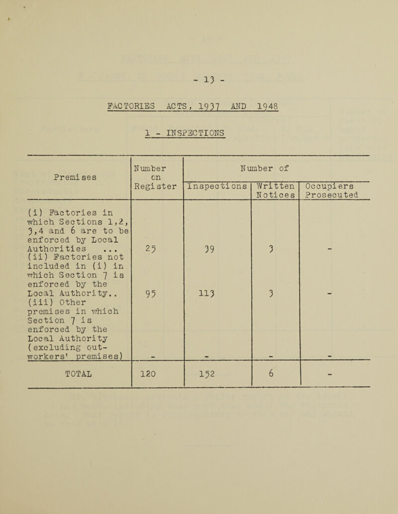 FACTORIES ACTS, 19 37 MP 1948 1 - INSPECTIONS Premises Number on Number of Register Inspections Written Notices Occupiers Prosecuted (i) Factories in which Sections 1,2, 3,4 and 6 are to he enforced by Local Authorities ... 25 39 3 (ii) Factories not included in (i) in which Section J is enforced hy the Local Authority.. 95 113 3 (iii) Other premises in which Section 7 is enforced hy the Local Authority (excluding out¬ workers1 premises) 132