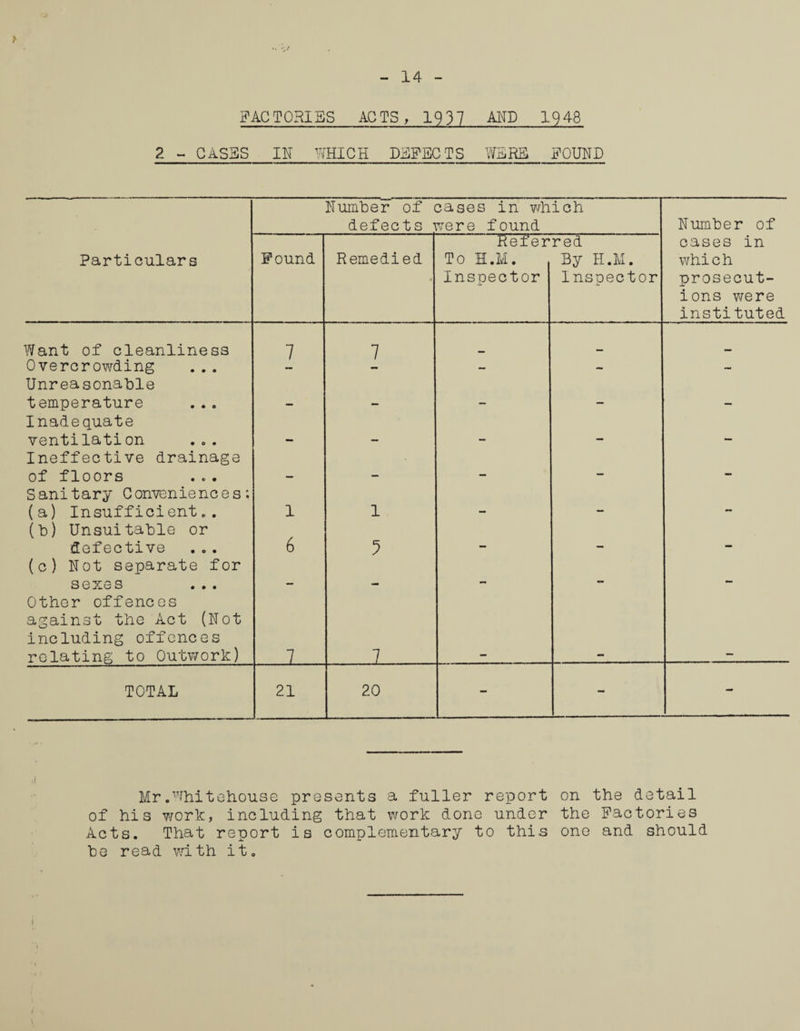 14 FACTORIES ACTS, 1937 AND 1948 2 - CASES IN WHICH DEFECTS WERE FOUND Number of cases in which defects were found Number of Particulars Found Remedied • Refer To H• M• Inspector red By H.M. Inspector cases in which prosecut¬ ions were instituted Want of cleanliness 7 7 Overcrowding - — - Unreasonable temperature . __ ... Inadequate ventilation ... _ ..m Ineffective drainage of floors _ __ _ — — Sanitary Conveniences; (a) Insufficient.. l l — — (b) Unsuitable or defective 6 (c) Not separate for sexes . — — Other offences against the Act (Not including offences relating to Outwork) 7 7 TOTAL 21 20 - - - Mr.Whitehouse presents a fuller report of his work, including that work done under Acts. That report is complementary to this he read with it. on the detail the Factories one and should /