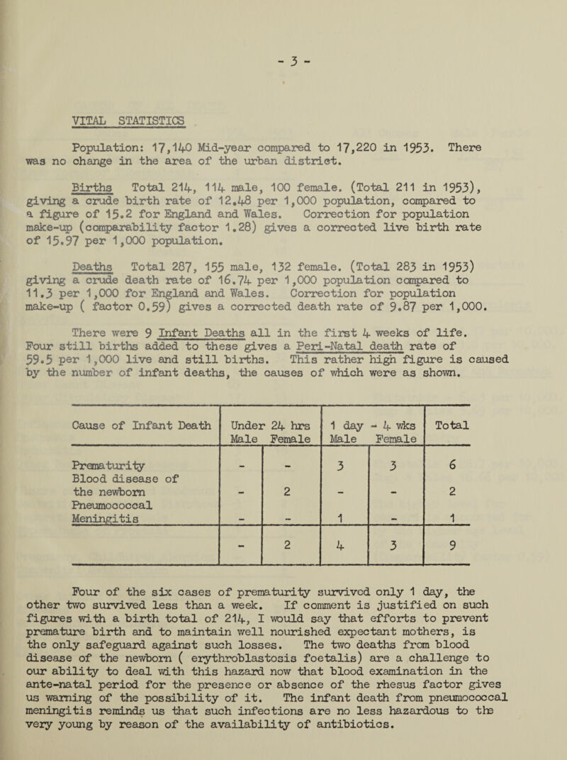 - 3 - VITAL STATISTICS Population: 17,140 Mid-year compared to 17,220 in 1953. There was no change in the area of the urban district. Births Total 214, 114 male, 100 female. (Total 211 in 1953), giving a crude birth rate of 12,48 per 1,000 population, compared to a figure of 15.2 for England and Wales. Correction for population make-up (comparability factor 1.28) gives a corrected live birth rate of 15.97 per 1,000 population. Deaths Total 287, 155 male, 132 female. (Total 283 in 1953) giving a crude death rate of 16.74 per 1,000 population compared to 11,3 Per 1,000 for England and Wales. Correction for population make-up ( factor 0.59) gives a corrected death rate of 9.87 per 1,000. There were 9 Infant Deaths all in the first 4 weeks of life. Four still births added to these gives a Peri-Natal death rate of 59.5 per 1,000 live and still births. This rather high figure is caused by the number- of infant deaths, the causes of which were as shown. Cause of Infant Death Under 24 hrs Male Female 1 day Male - 4 wks Female Total Prematurity 3 3 6 Blood disease of the newborn . 2 . 2 Pneumococcal Meningitis 1 1 - 2 4 3 9 Four of the six cases of prematurity survived only 1 day, the other two survived less than a week. If comment is justified on such figures with a birth total of 214, I would say that efforts to prevent premature birth and to maintain well nourished expectant mothers, is the only safeguard, against such losses. The two deaths from blood disease of the newborn ( erythroblastosis foetalis) are a challenge to our ability to deal with this hazard now that blood examination in the ante-natal period for the presence or absence of the rhesus factor gives us warning of the possibility of it. The infant death from pneumococcal meningitis reminds us that such infections are no less hazardous to the very young by reason of the availability of antibiotics.