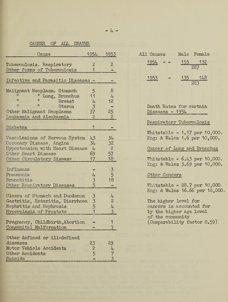 CAUSES OP ALL DEATHS Cause im 1253 All Causes Male Female Tuberculosis. Respiratory Other forms of Tuberculosis 2 1 2 1954 - - 155 132 287 Infective and Parasitic Diseases - 1953 - 135 148 283 Malignant Neoplasm. Stomach 5 8  Lung, Bronchus 11 4  Breast 4 12  Uterus 3 - Death Rates for certain Other Malignant Neoplasms 37 23 Diseases - 1954 Leukaemia and Aleukaemia 2 2 Diabetes 1 _ Respiratory Tuberculosis Vase:Lesions of Nervous System 43 34 Whitstable - 1.17 per 10,000. Eng: & Wales 1.6 per 10,000. Coronary Disease, Angina 34 32 Hypertension with Heart Disease 4 2 Cancer of Lung and Bronchus Other Heart Disease 69 37 Other Circulatory Disease 17 18 Whits table - 6*43 per 10,000. Influenza 3 Eng: & Wales 3c69 per 10,000. Pneumonia 4 5 Other Cancers Bronchitis 3 18 Other Respiratory Diseases 3 - Whitstable - 28.7 per 10,000, Ulcers of Stomach and Duodenum 3 4 Eng: & Wales 16.66 per 10,000 Gastritis, Enteritis, Diarrhoea 3 2 The higher level for Nephritis and Nephrosis 5 4 cancers is accounted for Hyperplasia of Prostate 1 3 by the higher age level Pregnancy, Childbirth,Abortion 1 of the community (Comparabilily factor 0.59) Congenital Malformation - 3 Other defined or ill-defined diseases 23 29 Motor Vehicle Accidents 2 4 Other Accidents 5 7