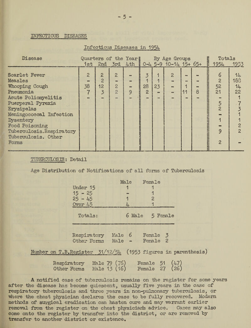 INFECTIOUS DISEASES Infectious Diseases in 1954 Disease Quarters of the 1 st 2nd 3rd Year 4th By Age Groups 0-4 5-9 10-14 15+ 65+ Totals 1954 1953 Scarlet Fever 2 2 2 3 1 2 . 6 14 Measles mm 2 - mm 1 1 mm - - 2 163 Whooping Cough 38 12 2 - 28 23 - 1 - 52 14 Pneumonia 7 3 2 9 2 - - 11 8 21 22 Acute Poliomyelitis - 1 Puerperal Pyrexia 5 7 Erysipelas 2 3 Meningococcal Infection - 1 dysentery 1 1 Food Poisoning - 2 Tuberculosis. Respiratory 9 2 Tuberculosis. Other Forms 2 •• TUBERCULOSIS: Detail Age Distribution of Notifications of all forms of Tuberculosis Under 15 15 - 25 25 - 45 Over 45 Male 1 1 4 Female 1 1 2 1 Totals 6 Male 5 Female Respiratory Male 6 Female 3 Other Forms Male - Female 2 Number on T.6,Register 31/12/54 (1953 figures in parenthesis) Respiratory Male 79 (?6) Female 51 (47) Other Forms Male 13 (16) Female 27 (26) A notified case of tuberculosis remains on the register for some years after the disease has become quiescent, usually five years in the case of respiratory tuberculosis and three years in non-pulmonary tuberculosis, or where the chest physician declares the case to be fully recovered. Modern methods of surgical eradication can hasten cure and may warrant earlier removal from the register on the chest physiciarfs advice. Cases may also come onto the register by transfer into the district, or are removed by transfer to another district or existence.