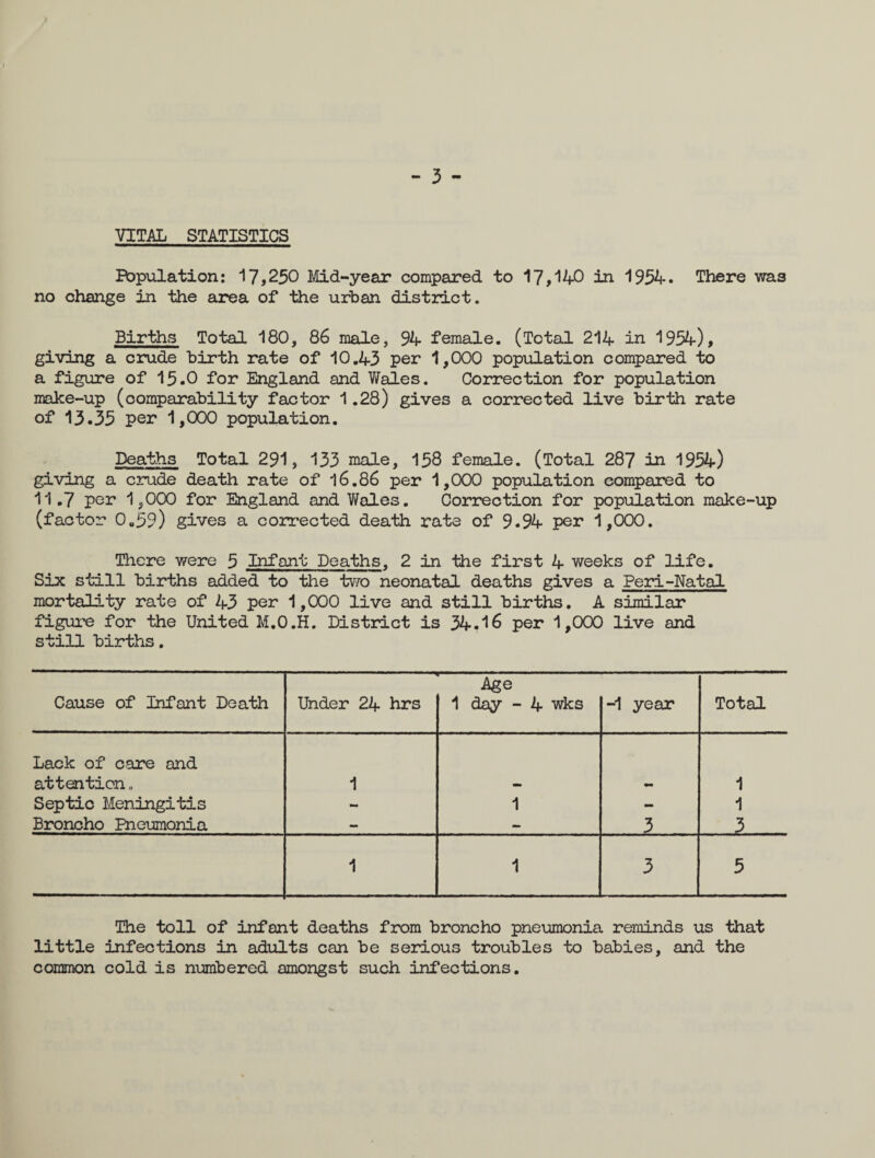 - 3 - VITAL STATISTICS Population: 17,250 Mid-year compared to 17,140 in 1954. There was no change in the area of the urban district. Births Total 180, 86 male, 94 female. (Total 214 in 1954), giving a crude birth rate of 10.43 per 1,000 population compared to a figure of 15.0 for England and Wales. Correction for population make-up (comparability factor 1.28) gives a corrected live birth rate of 13.35 per 1,000 population. Deaths Total 291, 133 male, 158 female. (Total 287 in 1954) giving a crude death rate of 16.86 per 1,000 population compared to 11.7 per 1,000 for England and Wales. Correction for population make-up (factor 0„59) gives a corrected death rate of 9.94 per 1,000. There were 5 Infant Deaths. 2 in the first 4 weeks of life. Six still births added to the two neonatal deaths gives a Peri-Natal mortality rate of 43 per 1,000 live and still births. A similar figure for the United M.O.H. District is 34.16 per 1,000 live and still births. Cause of Infant Death Under 24 hrs Age 1 day - 4 wks -1 year Total Lack of care and attention. 1 1 Septic Meningitis - 1 - 1 Broncho Pneumonia — - 3 3 1 1 3 5 The toll of infant deaths from broncho pneumonia reminds us that little infections in adults can be serious troubles to babies, and the common cold is numbered amongst such infections.