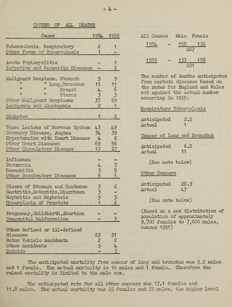 - 4 - CAUSES OP ALL DEATHS Cause 1954 1955 Tuberculosis. Respiratory 2 1 Other forms of Tuberculosis 1 - Acute Bopiomyeli ti s 1 Infective and Parasitic Diseases - 2 Malignant Neoplasm. Stomach 5 9   Lung,Bronchus 11 11 ” “ Breast 4 6 “  Uterus 3 3 Other Malignant Neoplasms 37 29 Leukaemia and Aleukaemia 2 1 Diabetes 1 2 Vase: Lesions of Nervous System 43 49 Coronary Disease, Angina 34 39 Hypertension with Heart Disease 4 2 Other Heart Diseases 69 56 Other Circulatory Disease 17 27 Influenza Pneumonia 4 7 Bronchitis 3 5 Other Respiratory Diseases 5 1 Ulcers of Stomach and Duodenum 3 2 Gastritis, Enteritis, Diarrhoea 3 - Nephritis and Nephrosis 5 3 Hyperplasia of Prostate 1 2 Pregnancy,Childbirth,Abortion rn Congenital Malformation - 3 Other defined or ill-defined diseases 23 21 lib tor Vehicle Accidents 2 2 Other Accidents 5 4 Suicide - 3 All Causes Male Female 195.4 - 155 132 287 1955 - 135 158 291 The number of deaths anticipated from certain diseases based on the rates for England and Wales set against the actual number occurring In 1955: Respiratory Tuberculosis Anticipated 2.2 Actual 1 Cancer of Lung and Bronchus Anticipated 6.2 Actual 11 (See note below) Other Cancers Anticipated 28.9 Actual 47 (See note below) (Based on a sex distribution of population of approximately 9,700 females to 7,600 males, census 1951) The anticipated mortality from cancer of lung and bronchus was 5*2 males and 1 female. The actual mortality is 10 males and 1 female. Therefore the raised mortality is limited to the male sex. The anticipated rate for all other cancers was 17.1 females and 11.8 males. The actual mortality was 25 females and 2.2 males, the higher level