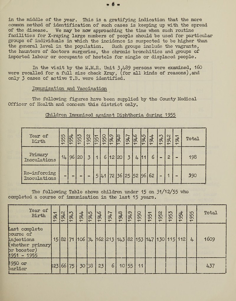 common method of identification of such cases is keeping up with the spread of the disease. We may be now approaching the time when such routine facilities for X-raying large numbers of people should be used for particular groups of individuals in which the incidence is suspected to be higher than the general level in the population. Such groups include the vagrants, the haunters of doctors surgeries, the chronic bronchi tics and groups of imported labour or occupants of hostels for single or displaced people. In the visit by the M.M.R. Unit 3,489 persons were examined, 160 were recalled for a full size check Xray, (for all kinds of reasons),and only 3 cases of active T.B. were identified. Immunisation and Vaccination The following figures have been supplied by the County Medical Officer of Health and concern this district only. Children Immunised against Diphtheria during 1953 Year of Birth LH LT* CT\ v on V- fn m O'* V* C\J LOi ON V LA ON v- o m CT\ V CT\ C* V* I ON r S V V 3 ON V on 3 On v- 3 ON T* 5 V Total Primary Inoculations 14 96 20 3 1 6 12 20 3 4 11 6 - 2 - 198 Re~inforcing Inoculations - - - - 5 41 72 36 25 52 96 62 - 1 - 390 The following Table shows children under 15 on 31/12/55 who completed a course of immunisation in the last 15 years. Year of Birth T- ON V 3 ON 1 V 3 On VO V 5 On T V ON ON V“ 0 m ON V” T— m ON V CM m on V m in ON ON r- in in ON ■v- Total Last complete course of Injections (viie the r primary Dr booster) 1951 - 1955 15 82 71 106 74 162 213 143 82 153 147 130 115 112 4 1609 1950 or earlier J__ 123 66 75 30 38 23 6 _ 10 55 11 ! 437 ! J