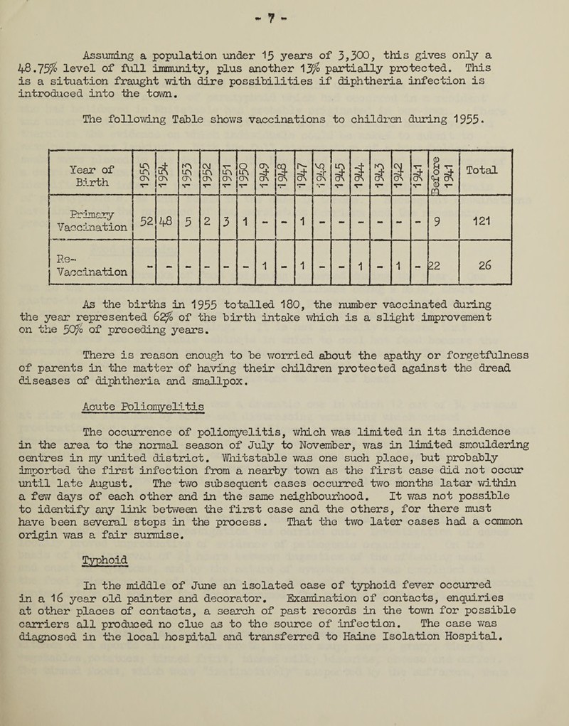 •» y •» Assuming a population under 13 years of 3,300, this gives only a 48.75% level of full immunity, plus another 13% partially protected. This is a situation fraught with dire possibilities if diphtheria infection is introduced into the town. The following Table shows vaccinations to children during 1955* Year of Birth LC, <J\ v- S> m in ON V OJ m CTn 'T- m CT\ T* 0 ON T* 3 ON V* 3 crs 3 cr\ VO ->r 00 3 CTv V* V* 3 cr\ V — 3 CT\ V -- 5 V Before 1941 Total Primary Vaccination 52 48 5 2 3 1 1 9 121 Re- Vaccination 1 - 1 - - 1 - 1 22 26 As the births in 1955 totalled 180, the number vaccinated during the year represented 62% of the birth intake which is a slight improvement on the 30% of preceding years. There is reason enough to be worried about the apathy or forgetfulness of parents in the matter of having their children protected against the dread diseases of diphtheria and smallpox. Acute Poliomyelitis The occurrence of poliomyelitis, v/hich was limited in its incidence in idle area to the normal season of July to November, was in limited smouldering centres in my united district. IWhit stable was one such place, but probably imported 'the first infection from a nearby town as the first case did not occur until late August. The two subsequent cases occurred two months later within a few days of each other and in the same neighbourhood. It was not possible to identify any link between the first case and the others, for there must have been several steps in the process. That the two later cases had a common origin was a fair surmise. Typhoid In the middle of June an isolated case of typhoid fever occurred in a 16 year old painter and decorator. Examination of contacts, enquiries at other places of contacts, a search of past records in the town for possible carriers all produced no clue as to the source of infection. The case was diagnosed in the local hospital and transferred to Haine Isolation Hospital.