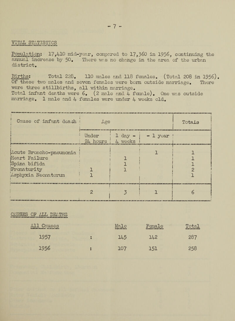 VITAL STATISTICS Population: 17,410 mid-year, compared to 17,360 in 1936, continuing the annual increase by 50, There was no change in the area of the urban district. Births: Total 228, 110 males and 118 females, (Total 208 in 1956), Of these two males and seven females were bom outside marriage. There were three stillbirths, all within marriage. Total infant deaths were 6, (2 male and. 4 female), One was outside marriage, 1 male and 4 females were under 4 weeks old. J * ; Cause of inf .ant death « i ■ Age Totals ; . 1 1 l ' Under 24 hours 1 ; | 1 clay - j - 1 year : 4 weeks i i j Acute Broncho-pneumonia. | 1 ! 1 1 Heart Failure ! 1 | 1 Spina bifida 1 1 Prematurity 1 i 1 : 2 Asphyxia Neonatorum i 1 ! | 1 2 | 3 ! 1 ! 6 CAUSES OF ALL DEATHS All Causes Male Female Total 1957 O • 145 142 287 1356 • • 107 151 258