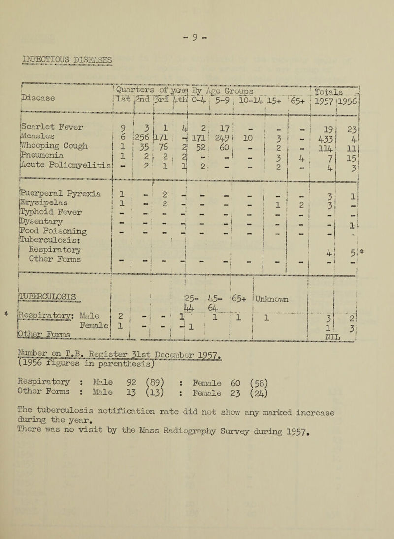 INFECTIOUS DISUSES ^ em Disease ! ^arteiALStSSf. Age Groups _ _' “ _ t_ ~ g Totals . ; J ;;ls't JS53 prd /fth! 6-4 5-9 j 10-14 15+ '65+ ; 1957 119561 Scarlet Eever (Measles JWhocping Cough jPneumonia (Acute Poliomyelitis! 1 Puerperal Pyrexia JErysipelas (Typhoid Fever Dysentary Food Poisoning Tuberculosis: Respiratory Other Forms TUBERCULOSIS Respirator-/: Male Female jOther Forms Number on T.B. Register 31st December 1957. Tig-ures in parenthesi s) Respiratory : Male 92 (89) : Female 60 (58) Other Forms : Male 13 (13) : Female 23 (24) j.ne tuberculosis notification rate did not show any marked increase during the year. There was no visit by the Mass Radiography Survey during 1957*