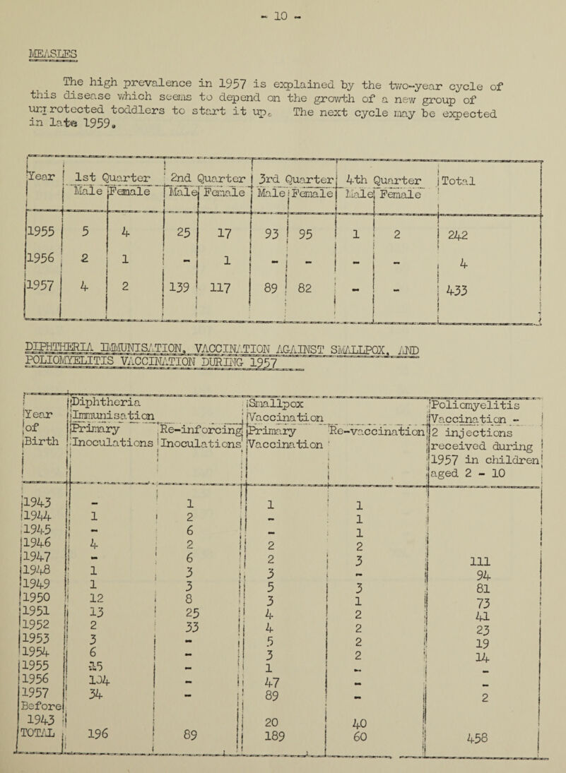 ~ 10 ~ MEASLES The high prevalence in 1957 is explained by the two-year cycle of this disease which seems to depend on the growth of a new group of unprotected toddlers to start it upc The next cycle may be expected in late 1959. CT-r-_*-TC3 Male” •Year j 1st Quarter Female 4 1 2 1955 1956 i 1957 5 ,2 4 2nd Quarter_t 3rd Quarter j 4th Quarter j Total Male 25 139 *f— Female i Male [Female) Male! Female 17 1 117 I 93 j 95 I ( .. 89 I 82 DIHjTHFRIA BMJNISATION. VACCIN^jU^AG/vTWST SMALLPOX, AMD POLIOMYELITIS VACCINATION DURING 1957”