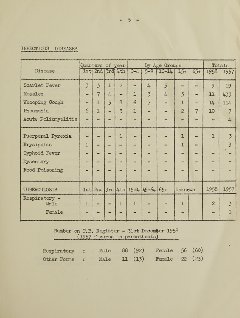 5 INFECTIOUS DISEASES Quarters of year By Ai ?e Groups Totals Disease 1st 2nd 3rd 4th 0-4 5-9 1 10-14 15+ 65+ 1958 1957 Scarlet Fever 3 3 1 2 - 4 5 - - 9 19 Measles - 7 4 - 1 3 4 3 - 11 433 Whooping Cough - 1 5 8 6 7 - 1 - 14 114 Pneumonia 6 1 - 3 1 - - 2 7 10 7 Acute Poliomyelitis 4 Puerperal Pyrexia - - - 1 - - - 1 - 1 3 Erysipelas 1 - - - - tmm - 1 - 1 3 Typhoid Fever - - - - - mm - - - - V Dysentery - - - - - - - - - - - Food Poisoning — — — — — — — — — — — TUBERCULOSIS 1st 2nd 3rd 4th 15-2f 45-64 65+ Unknown 1958 1957 Respiratory - Male 1 — _ 1 1 — — 1 2 3 Female - - - - 1 mm - - 1 I Number on T.B. Register - 31st December 1958 ires in parenthesis) Respiratory Male 88 (92) Female 56 (60)