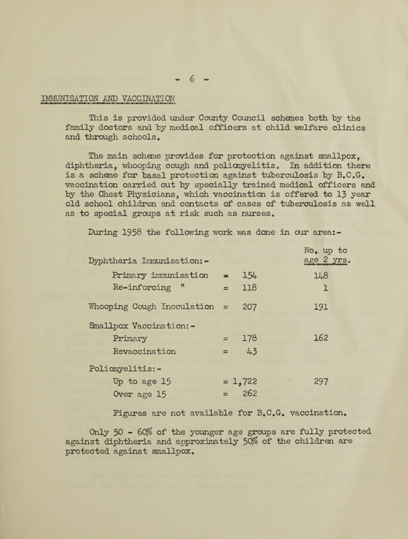 6 IMMUNISATION AND VACCINATION This is provided under County Council schemes both by the family doctors and by medical officers at child welfare clinics and through schools. The main scheme provides for protection against smallpox, diphtheria, whooping cough and poliomyelitis„ In addition there is a scheme for basal protection against tuberculosis by B.C.G. vaccination carried out by specially trained medical officers and by the Chest Physicians, which vaccination is offered to 13 year old school children and contacts of cases of tuberculosis as well as to special groups at risk such as nurses. During 1958 the following work was done in our area: - No* up to Dyphtheria Immunisation: - age 2 yrs. Primary immunisation * 154 148 Re-inforcing M = 118 1 Whooping Cough Inoculation = 207 191 Smallpox Vaccination: - Primary = 178 162 Revaccination = 43 Poliomyelitis:- Up to age 15 = 1,722 297 Over age 15 = 262 Figures are not available for B.C.G. vaccination. Only 30 - GOfo of the younger age groups are fully protected against diphtheria and approximately 50^ of the children are protected against smallpox.