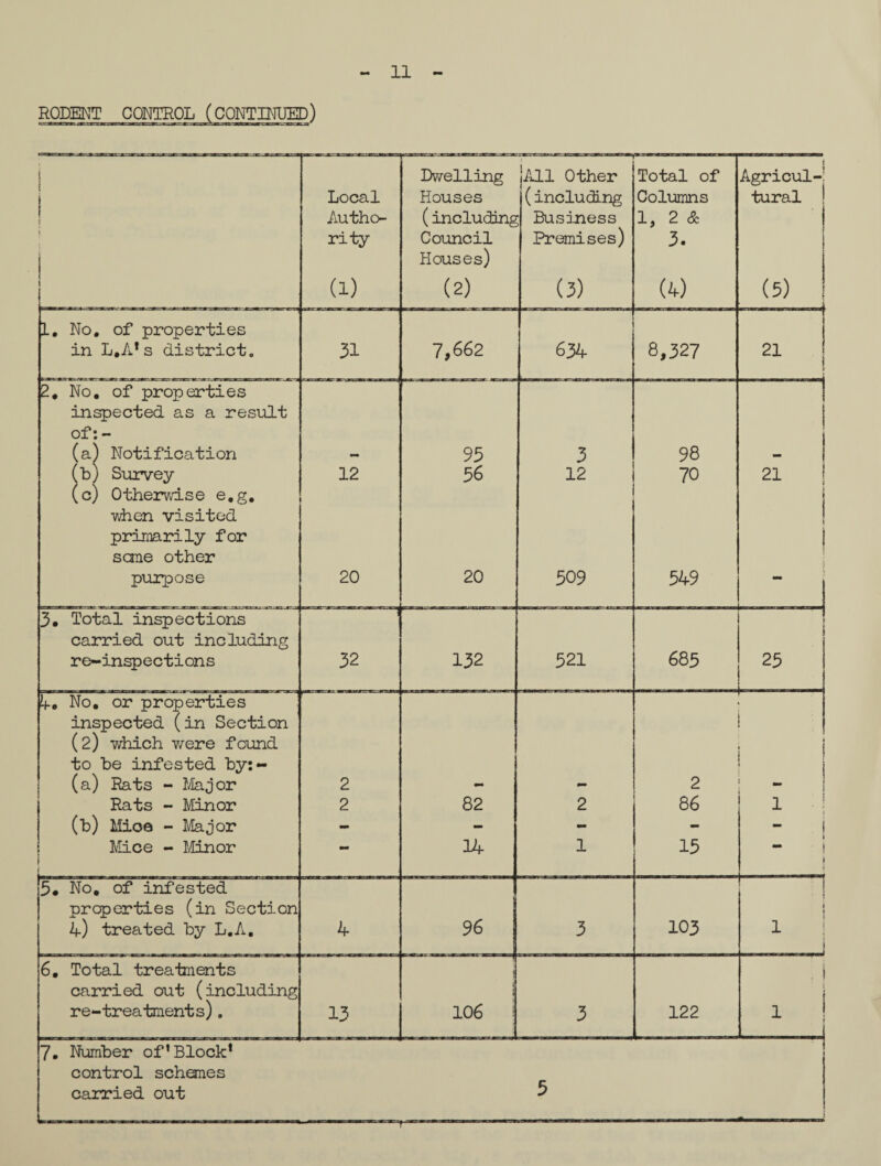 RODENT CONTROL (CONTINUED) f j > Local Autho¬ rity (1) Dwelling Houses (including Council Houses) (2) [All Other (including Business Premises) (3) Total of Columns 1, 2 & 3. (4) ; Agricul-: tural j (5) 1. No. of properties in L.A* s district. 31 7,662 634 8,327 21 2, No, of properties inspected as a result of: - (a) Notification 95 3 98 (b) Survey 12 56 12 70 21 (c) Otherwise e.g. when visited primarily for seme other purpose 20 -- ■ ~J 20 509 549 j i 3, Total inspections carried out including re-inspections 32 132 521 685 ’ 1 ! 25 4« No, or properties inspected (in Section (2) which were found to be infested by:- (a) Rats - Major 2 2 j . ! Rats - Minor 2 82 2 86 1 (b) Mice - Major - «• - - 1 Mice - Minor i i mm 1 15 ! 5. No, of infested properties (in Section 4) treated by L.A, 4 96 3 103 ! < I 1 6. Total treatments i 1 carried out (including re-treatments). 13 i 1 106 3 122 1 ! 7. Number of'Block1 control schemes carried out 5 ^ 1