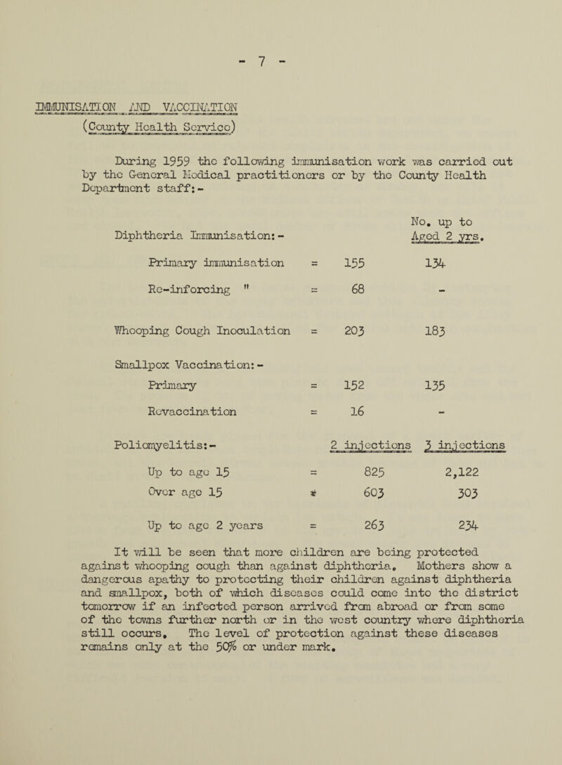 7 M1JNISATI0N AND VACCINATION (County Health Service) During 1959 the following immunisation work ms carried out by the General Medical practitioners or by the County Health Department staff:- Diphtheria Immunisation: - Primary immunisation Re-inforcing  Whooping Cough Inoculation Smallpox Vaccination: - Primary Revac cina tion Poliomyelitis: - Up to age 15 Over age 15 Up to age 2 years No. up to Aged 2 yrs. ciyvi! ■iB'tyvx»i>' gtitf .fra = 155 134 = 68 - = 203 183 152 135 = 16 - 2 in.jectic ns 3 in.i ections 825 2,122 * 603 303 263 234 It will be seen that more children are being protected against whooping cough than against diphtheria. Mothers show a dangerous apathy to protecting their children against diphtheria and smallpox, both of which diseases could come into the district tomorrow if an infected person arrived from abroad or from some of the towns further north or in the west country where diphtheria still occurs. The level of protection against these diseases remains only at the 50fo or under mark.