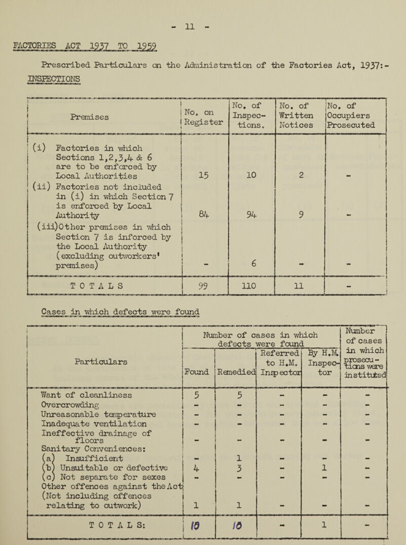 11 Prescribed Particulars on the Administration of the Factories Act, 1937*.- INSPECTIONS Premises ! 1 rgrrr-A! m« ars 'Mr. — Mo „ on Register No. of Inspec¬ tions „ No. of Written Notices jNo. of Occupiers Prosecuted | (i) Factories in -which Sections 1,2,3,4 & 6 are to be enforced by Local Authorities 15 10 2 mm | (ii) Factories not included in (i) in which Section 7 is enforced by Local Authority 84 94 9 (iii)Other premises in which Section 7 is inforced by the Local Authority (excluding outworkers* premises) ! 6 TOTALS 99 110 11 1 i Cases _in_ which defects were found ! I Number of cases in which defects were found Number of cases Particulars Found — Remedied Referred to H,Me Inspector By EJl Inspec¬ tor in which prosecu- ticns were institited Want of cleanliness 5 5 — - - Overcrowding - - - - - Unreasonable temperature - - - - - Inadequate ventilation - - - - - Ineffective drainage of floors — Sanitary Conveniences: (a) Insufficient 1 (b) Unsuitable or defective 4 3 - 1 - (c) Not separate for sexes - - - - - Other offences against the Act (Not including offences relating to outwork) 1 1 — — — TOTALS: to i- /<5 - 1 B*
