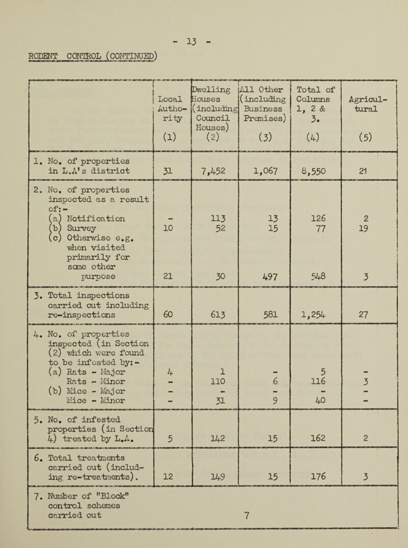 RODENT CONTROL (CONTINUED) 13 Local Autho¬ rity (1) Dwelling Mouses (including Council Houses) (2) All Other (including Business Premises) (3) Total of Columns 1, 2 & 3. (4) Agricul¬ tural (5) 1. No. of properties in L.A's district 31 7,452 1,067 8,550 i 21 2. No. of properties inspected as a result of:- (a) Notification a** 113 13 126 j 2 (b 1 Survey 10 32 15 77 19 (c. Otherwise e.g. when visited primarily for sane other purpose 21 30 497 348 i 1 3 » 3. Total inspections carried out including re-insp ections 60 613 581 1,254 27 4. No. of properties inspected (in Section (2) which were found to be infosted by: - (a) Rats - Major 4 1 5 Rats - Minor - 110 6 116 3 (b) Mice - Major - - - - - Mice - Minor - 31 9 40 - 3. No. of infested properties (in Section 4) treated by L.A. 5 142 13 162 2 6. Total treatments carried out (includ¬ ing re-treatments)0 12 149 15 176 3 7. Number of Block” control schemes carried out 7