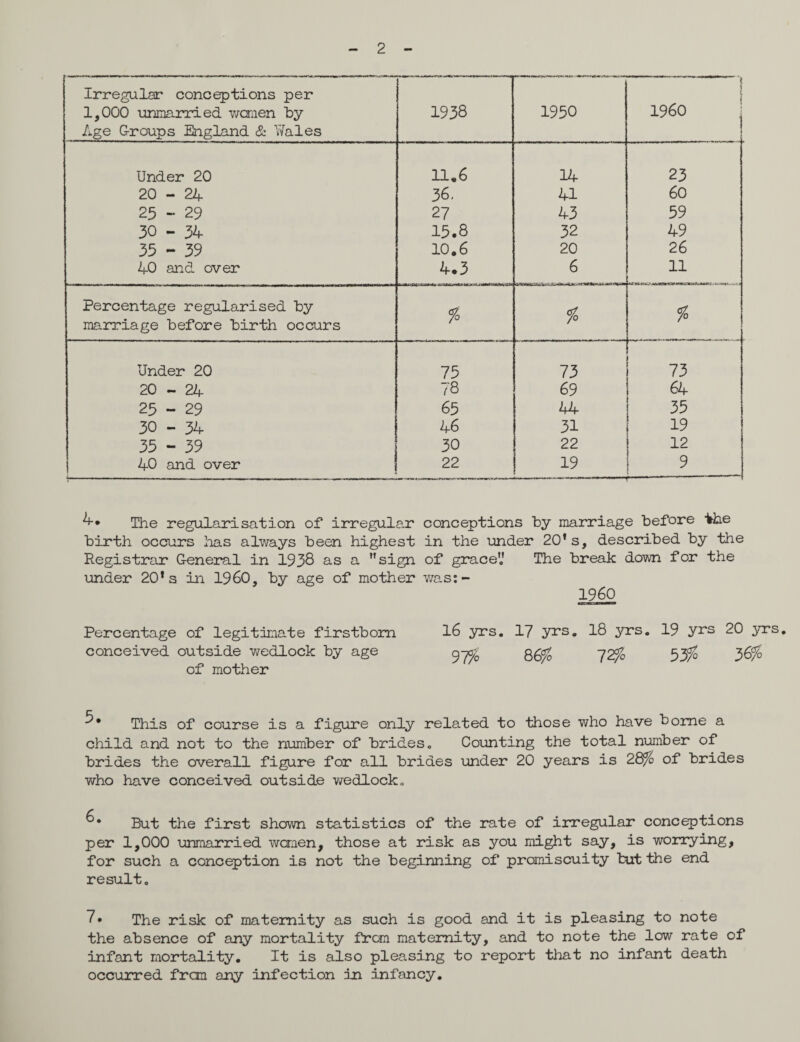 2 Irregular conceptions per 1,000 unmarried women by Age G-roups England & Wales 1938 1950 I960 Under 20 11.6 14 23 20-24 36. 41 60 25 ~ 29 27 43 59 30 - 34 15.8 32 49 35 - 39 10.6 20 26 40 and over 4.3 6 11 Percentage regularised by marriage before birth occurs % % fo Under 20 75 73 73 20 - 24 78 69 64 25 - 29 65 44 35 30 - 34 46 31 19 35 - 39 30 22 12 40 and over 22 19 9 4. The regularisation of irregular conceptions by marriage before Vhe birth occurs has always been highest in the under 20’s, described by the Registrar G-eneral in 1938 as a sign of grace’.' The break down for the under 20* s in I960, by age of mother was: - I960 Percentage of legitimate firstborn 16 yrs. 17 yrs. 18 yrs. 19 yrs 20 yrs. conceived outside wedlock by age 72% 53% 36% of mother This of course is a figure only related to those who have borne a child and not to the number of brides. Counting the total number of brides the overall figure for all brides under 20 years is 28% of brides who have conceived outside wedlock. But the first shown statistics of the rate of irregular conceptions per 1,000 unmarried women, those at risk as you might say, is worrying, for such a conception is not the beginning of promiscuity tut the end result. 7 • The risk of maternity as such is good and it is pleasing to note the absence of any mortality from maternity, and to note the low rate of infant mortality. It is also pleasing to report that no infant death occurred fron any infection in infancy.