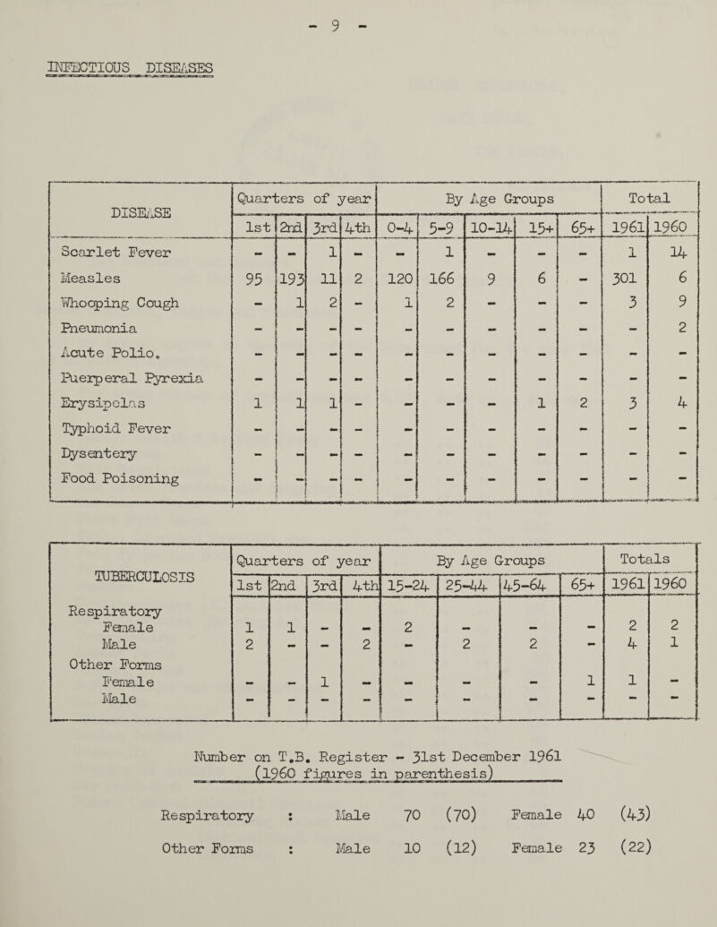 INFECTIOUS DISEASES DISEASE Quarters of year By Age Groups Total 1st 2nd 3rd 4th 0-4 : 5-9 10-14 H A 65+ 1961 I960 Scarlet Fever - - 1 - j A - - 1 14 Measles 95 193 11 2 120 166 9 6 - 301 6 Whooping Cough - 1 2 - •*» ± 2 - - - 5 9 Pneumonia - - - - - - - - 2 Acute Polioo - - - - mm - - - - - - Puerperal pyrexia - - - mm - — - - - - Erysipelas 1 1 1 - - - - 1 2 3 4 Typhoid Fever - - - — - - - - - - - Dysentery - - - - - ■ - Food Poisoning ’ - - . [ - _ mm TUBERCULOSIS Quarters of year By Age Groups Totals 1st 2nd 3rd 4th 15-24 25-44 45-64 65+ 1961 I960 Respiratory Female 1 1 - - 2 — - - 2 2 Male 2 - - 2 - 2 2 - 4 1 Other Forms Female — — 1 — “ “ - 1 1 - ! Male — — — - ; : ; — * •• Number on T.B. Register - 31st December 1961 hesis)_ Respiratory : Male 70 (70) Female 40 (43) Other Forms : Male 10 (12) Female 23 (22) Other Forms