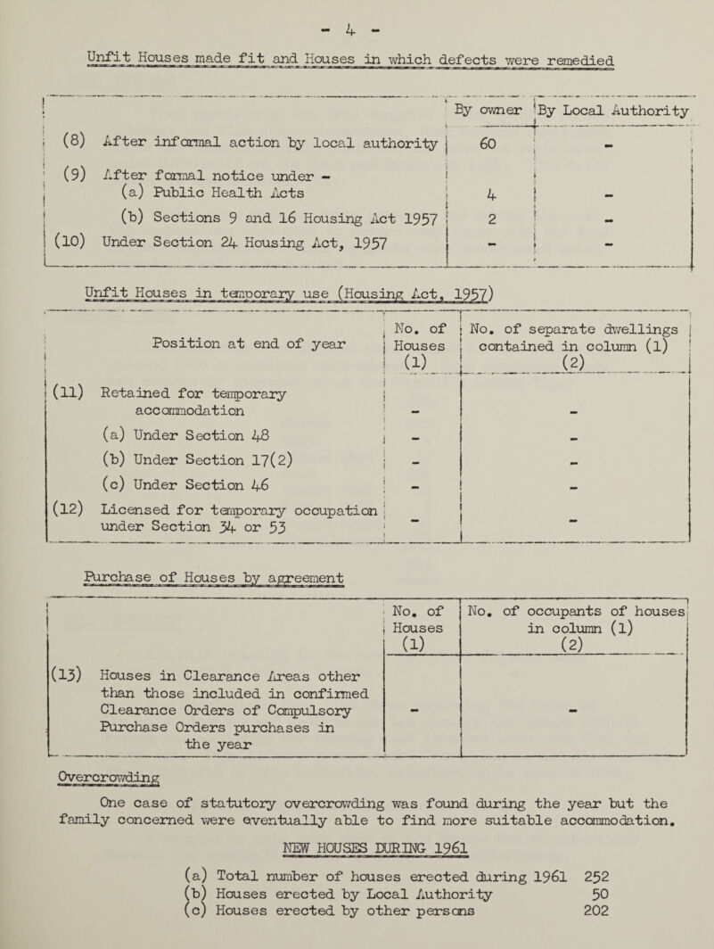 - 4 - Houses made fit and Houses in which defects were remedied ! i < . By owner By Local Authority i (8) After informal action by local authority j 60 - (9) After formal notice under - j } , (a) Public Health Acts 4 | i ' (b) Sections 9 and 16 Housing Act 1957 - 2 ! - j (10) Under Section 24 Housing Act, 1957 j - ! - Unfit Houses in temporary use (Housing Act, 1957) ; Position at end of year No. of Houses (1) No. of separate dwellings contained in column (l) __(?).. (n) Retained for temporary acc ommodat ion (a) Under Section 48 (b) Under Section 17(2) - (c) Under Section 46 — (12) Licensed for temporary occupation under Section 34 or 53 - L Purchase of Houses by agreemen No. of - —j..------— - No. of occupants of houses , Houses in column (l) (1) (2) (13) Houses in Clearance Areas other than those included in confirmed Clearance Orders of Compulsory Purchase Orders purchases in the year i One case of statutory overcrowding was found during the year but the family concerned were eventually able to find more suitable accommodation. NEW HOUSES DURING 1961 (a) Total number of houses erected during 1961 252 (b) Houses erected by Local Authority 50 (c) Houses erected by other persons 202