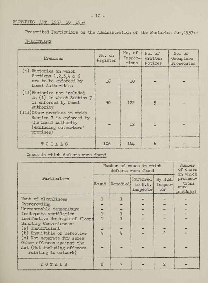 - 10 - FACTORIES ACT 1937 TO 1959 Prescribed Particulars on the Administration of the Factories Act,1937 INSPECTIONS 1- Premises No. on Register . ■ ■ y ■——— No. of | No. of Inspec-; written tions i Notices (i) Factories in which ---■'*—* ... | Sections 1,2,3,4 & 6 { are to be enforced by 16 10 Local Authorities (ii)Factories not included in (1) in which Section 7 is enforced by Local Authority (iii)Other premises in which Section 7 is enforced by the Local Authority (excluding outworkers* premises) 90 122 12 TOTALS 106 144 Cases in which defects were found Number of cases in which defects were found Number of cases in which prosecu¬ tions were insU&ijesL Particulars Found Remedied] 1 Referred to H.M. Inspector By H.M. Inspec¬ tor 7/ant of cleanliness 1 1 1 — Overcrowding mm - - - Unreasonable temperature - - - - - Inadequate ventilation 1 1 - - - Ineffective drainage of floors Sanitary Conveniences: 1 1 a ! Insufficient 1 - — - - (b) Unsuitable or defective (c) Not separate for sexes Other offences against the 4 4 2 Act (Not including offences relating to outwork) - i \ r TOTALS t 8 7 - L-—--- 2 t, , ... — I t