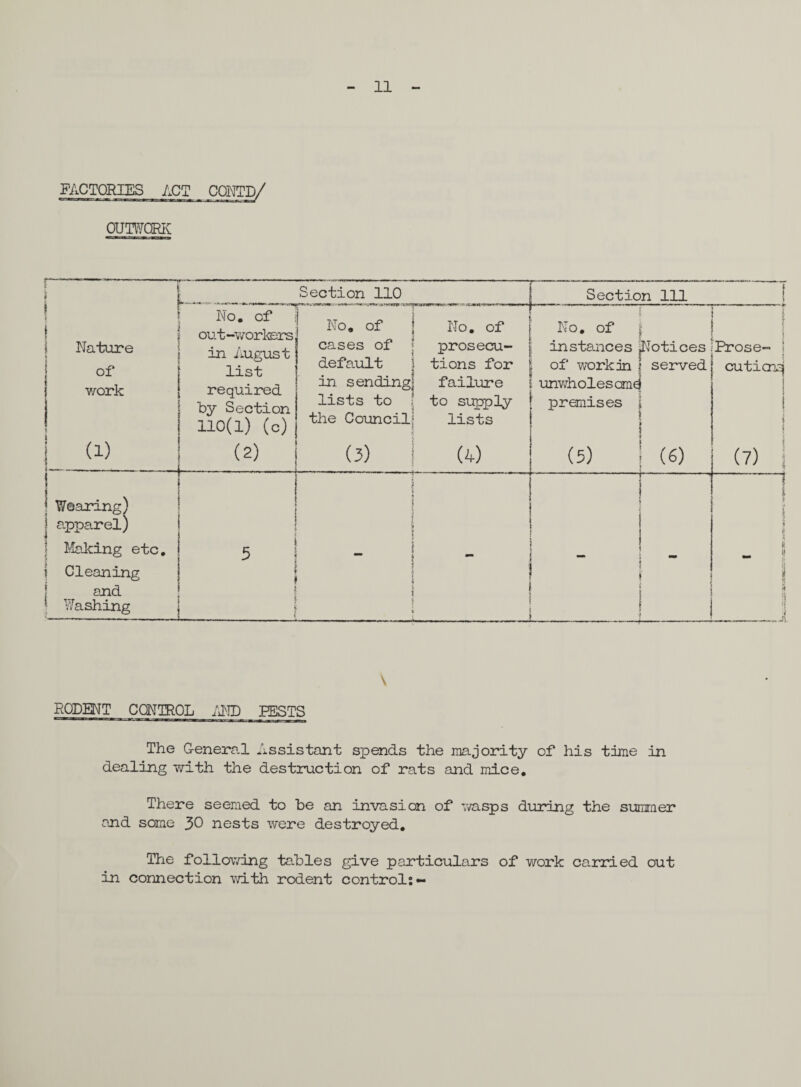 11 FACTORIES ACT CQNTP/ OUTWORK ---; Section 110 r Section 111 ! Nature of work l No. of out-workers in August list required by Section 110(1) (c) No. of j cases of ’ default in sending] lists to the Council] No. of prosecu¬ tions for failure to supply lists i— ~~— -?- No. of \ instances Notices of workin \ served unwholes cm^ premises | | I ! ^ : Prose- i j cuticru i ! (i) (2) (3) | (4) J (5) ] (6) (7) ] i 1 * Wearing) j apparel) i » j i t -- ■ — .... [ ! s \ -j i § i 5 f | Making etc. 5 1 i i V 1 1 P. I Cleaning S and - Washing ! . ! ! j I } 1 | * | --— - \ RODENT CONTROL AND RESTS The General Assistant spends the majority of his time in dealing with the destruction of rats and mice. There seemed to be an invasion of wasps during the summer and some 30 nests were destroyed. The following tables give particulars of work carried out in connection with rodent control:*-