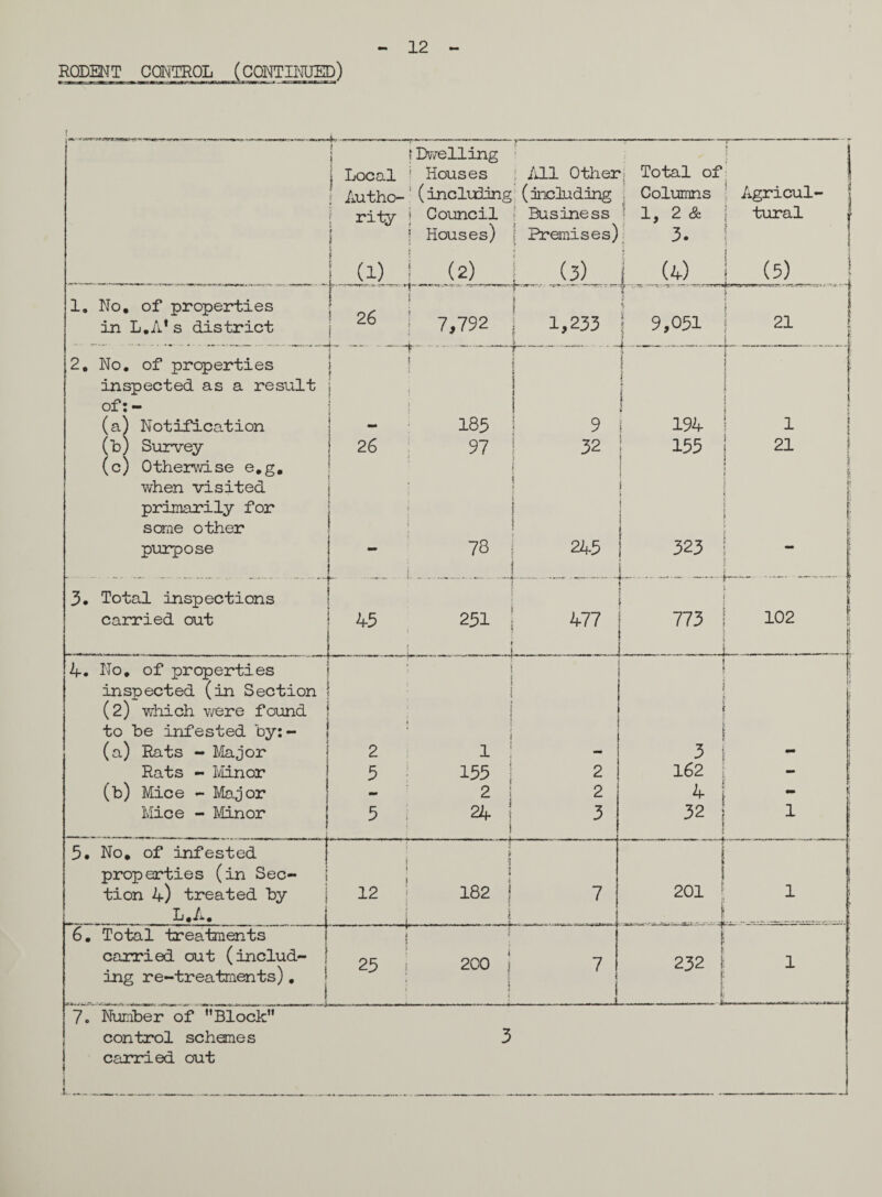 12 * Dwelling Local ' Houses $ /ill Other; Autho-' (including (including r±ty i Council f Business | Houses) : Premises) f JL (i) (2) (3) 4. Ho. of properties inspected (in Section (2) which were found to be infested by:- (a) Rats - Major Rats - Minor (b) Mice - Major Mice - Minor 2 5 155 2 24 5. No. of infested properties (in Sec¬ tion 4) treated by L.A. 12 182 | 6. Total treatments carried out (includ¬ ing re-treatments). 25 200 j 7. Number of Block control schemes carried out Total of Columns 1, 2 & j 3- I (4) I r Agricul* tural No. of properties in L.A* s district 26 i ! ! 7,792 1 ; 1,233 j 9,051 1 No. of properties inspected as a result \ .- ! 1 ~r 1 i 1 ! ! of: - J i i (a) Notification 185 1 9 194 (b) Survey (c) Otherwise e.g. when visited primarily for some other 26 97 1 1 i i j f ; 1 | 32 155 purpose — 73 , .. - ,.rr. | J. 245 323 Total inspections ' [ i carried out 45 251 f ! 477 ! 773 (5) 21 2 2 3 7 7 1 21 -■[ 102 3 162 4 32 f ———--— 201 I 1 _i_ 232