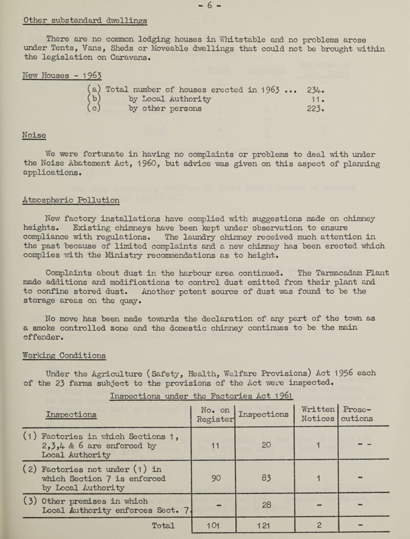 Other substandard dwellings There are no common lodging houses in Whitstable and no problems arose under Tents, Vans, Sheds or Moveable dwellings that could not be brought within the legislation on Caravans. New Houses - 1 963 (a) Total number of houses erected in 1 9&3 ... 234. (b) by Local Authority 11. (c) by other persons 223. Noise We were fortunate in having no complaints or problems to deal with under the Noise Abatement Act, 19&0, but advice was given on this aspect of planning applications • Atmospheric Pollution New factory installations have complied with suggestions made on chimney heights. Existing chimneys have been kept under observation to ensure compliance with regulations. The laundry chimney received much attention in the past because of limited complaints and a new chimney has been erected which complies with the Ministry recommendations as to height. Complaints about dust in the harbour area continued. The Tarmacadam Plant made additions and modifications to control dust emitted from their plant and to confine stored dust. Another potent source of dust was found to be the storage areas on the quay. No move has been made towards the declaration of any part of the town as a smoke controlled zone and the domestic chimney continues to be the main offender. Working Conditions Under the Agriculture (Safety, Health, Welfare Provisions) Act 1 95& each of the 23 farms subject to the provisions of the Act were inspected. Inspections under the Factories Act 1 961 Inspections No. on Register Inspections Written Notices Prose¬ cutions (l) Factories in which Sections 1 , 2,3>4 & 6 are enforced by Local Authority 11 20 1 - - (2) Factories not under (l) in which Section 7 is enforced by Local Authority 90 83 1 - (3) Other premises in which Local Authority enforces Sect. 7- 28 - - Total 101 121 2 -