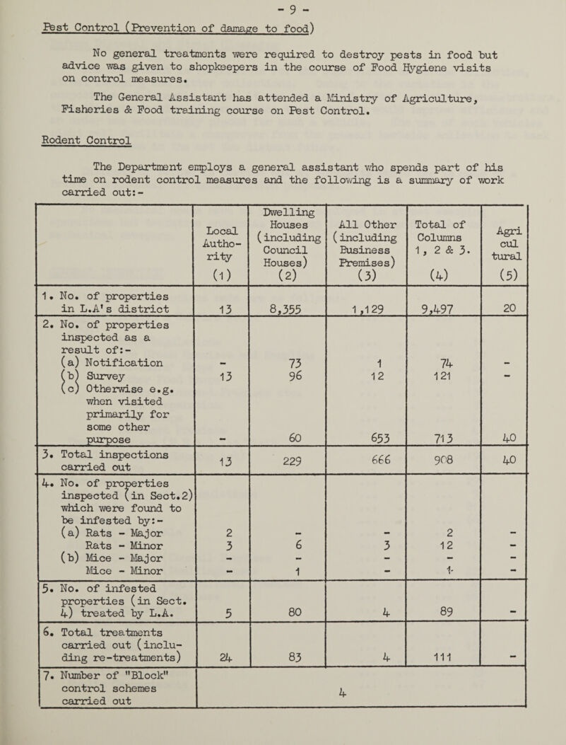- 9 - Pest Control (Prevention of damage to food) No general treatments were required to destroy pests in food but advice was given to shopkeepers in the course of Pood Hygiene visits on control measures. The General Assistant has attended a Ministry of Agriculture, Fisheries & Pood training course on Pest Control. Rodent Control The Department employs a general assistant who spends part of his time on rodent control measures and the following is a summary of work carried out:- Dwelling Local Autho— Houses All Other Total of Agri r*iil ( including (including Columns rity Council Business 1, 2 & 3. tural Houses) Premises) (i) (2) (3) (4) (3) 1. No. of properties in L.Af s district 13 8,355 1,129 9,497 20 2. No. of properties inspected as a result of:- (a) Notification 73 1 74 (b) Survey (c) Otherwise e.g. 13 96 12 121 when visited primarily for some other purpose 60 653 713 40 3. Total inspections carried out 13 229 666 908 40 4. No. of properties inspected (in Sect.2) which were found to be infested by:- (a) Rats - Major 2 mm 2 Rats - Minor 3 6 3 12 - (b) Mice - Major - - - - - Mice - Minor - 1 - 4- 1 - 3. No. of infested properties (in Sect. 4) treated by L.A. 3 80 4 89 - 6. Total treatments carried out (inclu¬ ding re-treatments) 24 83 4 111 - 7. Number of nBlock” control schemes carried out 4