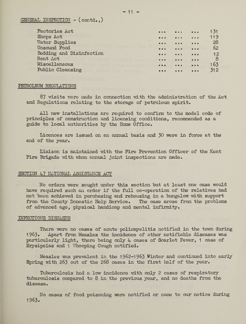 GENERAL INSPECTION - (contd.,) - 11 Factories Act Shops Act Water Supplies Unsound Food Bedding and Disinfection Rent Act Miscellaneous Public Cleansing 131 119 28 62 12 8 163 312 PETROLEUM REGULATIONS 87 visits were made in connection with the administration of the Act and Regulations relating to the storage of petroleum spirit. All new installations are required to confirm to the model code of principles of construction and licensing conditions, recommended as a guide to local authorities by the Home Office. Licences are issued on an annual basis and 30 were in force at the end of the year. Liaison is maintained with the Fire Prevention Officer of the Kent Fire Brigade with whom annual joint inspections are made. SECTION 47 NATIONAL ASSISTANCE ACT No orders were sought under this section but at least one case would have required such an order if the full co-operation of the relatives had not been achieved in purchasing and rehousing in a bungalow with support from the County Domestic Help Service. The case arose from the problems of advanced age, physical handicap and mental infirmity. INFECTIOUS DISEASES There were no cases of acute poliomyelitis notified in the town during 1963. Apart from Measles the incidence of other notifiable diseases was particularly light, there being only 4 cases of Scarlet Fever, 1 case of Erysipelas and 1 ‘'Whooping Cough notified. Measles was prevalent in the 1 962-1 9&3 Winter and continued into early Spring with 263 out of the 268 cases in the first half of the year. Tuberculosis had a low incidence with only 2 cases of respiratory tuberculosis compared to 8 in the previous year, and no deaths from the disease. No cases of food poisoning were notified or came to our notice during 1963.