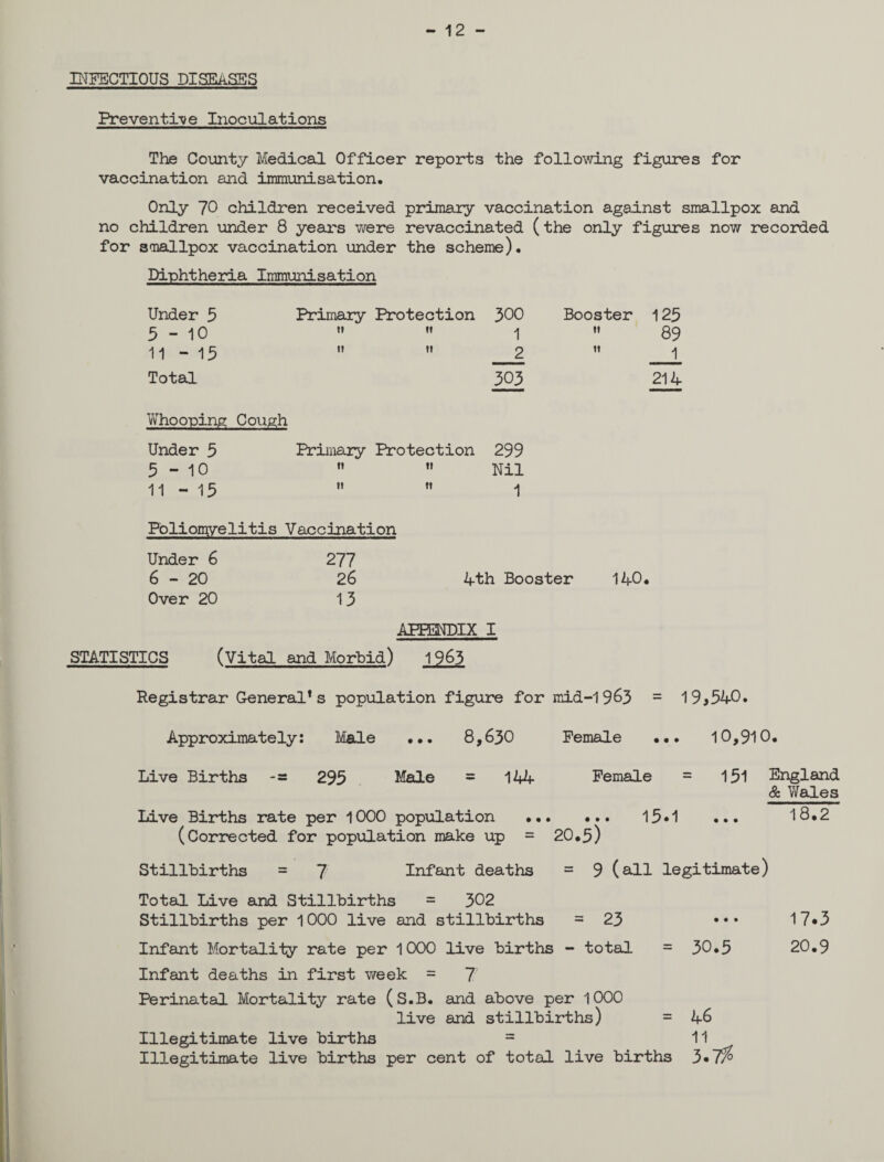 - 12 - INFECTIOUS DISEASES Preventive Inoculations The County Medical Officer reports the following figures for vaccination and immunisation. Only 70 children received primary vaccination against smallpox and no children under 8 years were revaccinated (the only figures now recorded for smallpox vaccination under the scheme). Diphtheria Immunisation Under 5 Primary Protection 300 Booster 125 5-10 It 11 1 11 89 11 - 15 11 11 _2 n _1_ Total 303 214 Whooping Cough Under 5 Primary Protection 299 5-10 n it Nil 11 - 15 ti ti 1 Poliomyelitis Vaccination Under 6 277 6-20 26 4th Booster 140. Over 20 13 APPENDIX I STATISTICS (Vital and Morbid) 1963 Registrar General*s population figure for mid-1963 = I9a540. Approximately: Male ... 8,630 Female ... 10,910. Live Births -= 295 Male = 144 Female = 151 England & Wales Live Births rate per 1000 population ... ... 15*1 ... 18.2 (Corrected for population make up = 20.5) Stillbirths = 7 Infant deaths = 9 (all legitimate) Total Live and Stillbirths = 302 Stillbirths per 1000 live and stillbirths =23 • * Infant Mortality rate per 1000 live births - total = 30*5 Infant deaths in first week = 7 Perinatal Mortality rate (S.B. and above per 1000 live and stillbirths) = 46 Illegitimate live births = 11 Illegitimate live births per cent of total live births 3*7$ 17.3 20.9