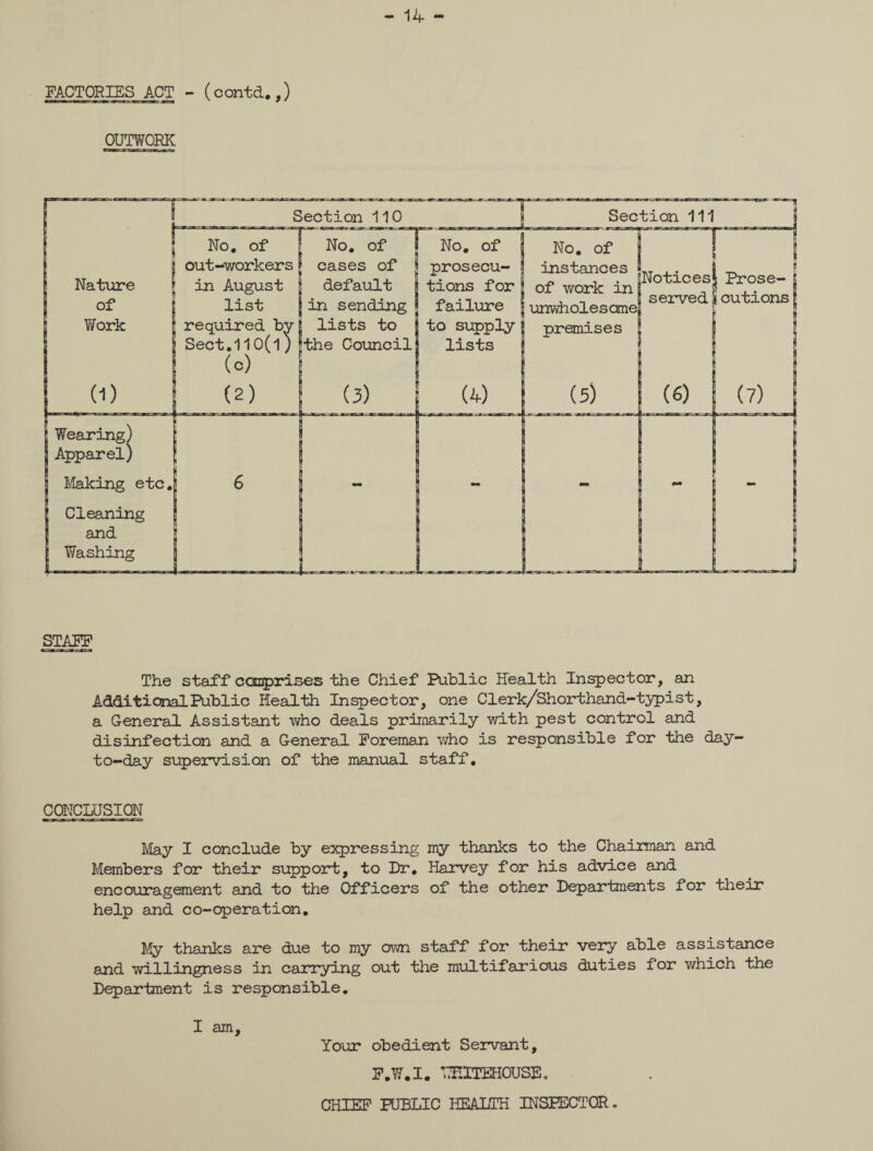 - 14 - FACTORIES ACT - (contd.,) OUTWORK STAFF The staff comprises the Chief Public Health Inspector, an Additional Public Health Inspector, one Clerk/Shorthand-typist, a General Assistant who deals primarily with pest control and disinfection and a General Foreman who is responsible for the day to-day supervision of the manual staff. CONCLUSION May I conclude by expressing my thanks to the Chairman and Members for their support, to Dr, Harvey for his advice and encouragement and to the Officers of the other Departments for their help and co-operation. My thanks are due to my own staff for their very able assistance and willingness in carrying out the multifarious duties for which the Department is responsible. I am. Your obedient Servant, F.W.I. NEITEHOUSE. CHIEF PUBLIC HEALTH INSPECTOR.