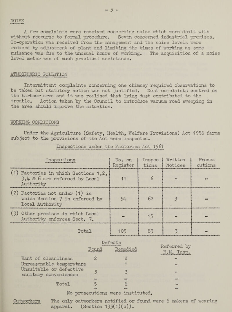 NOISE A few complaints were received concerning noise which were dealt with without recourse to formal procedure. Seven concerned industrial premises. Co-operation was received from the management and the noise levels were reduced by adjustment of plant and limiting the times of working as some nuisance was due to the unusual hours of working. The acquisition of a noise level meter was of much practical assistance. AT^OSHUIRIC POLLUTION Intermittent complaints concerning one chimney required observations to be taken but statutory action was not justified. Dust complaints centred on the harbour area and it was realised that lying dust contributed to the trouble. Action taken by the Council to introduce vacuum road sweeping in the area should improve the situation. WORKING CONDITIONS Under the Agriculture (Safety, Health, Welfare Provisions) Act 1956 farms subject to the provisions of the Act were inspected. under the Factories Act 1961 Inspections 1 No. on Register Inspec tions Written Notices Prose¬ cutions (l) Factories in which Sections 1,2, 3,4 & 6 are enforced by Local Authority 11 6 - *»* (2) Factories not under (1) in which Section 7 is enforced by Local Authority 94 : 62 3 (3) Other premises in which Local Authority enforces Sect. 7« J 1 ‘ ■ “ 15 Total j 105 LiL_ 3 - Defects Found Remedied Want of cleanliness Unreasonable t emperature Unsuitable or defective sanitary conveniences Total 2 3 5 Referred by H.M. In si 2 1 3 6 No prosecutions were instituted. Outworkers The only outworkers notified or found were 6 makers of wearing apparel. (Section 133(l)(c)).