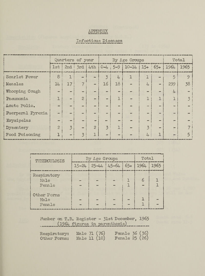 APPENDIX Injfectious Diseases Quarters of year 1st By Age Groups Total Scarlet Fever Measles Whooping Cough Pneumonia Acute Polio. Puerperal Pyrexia Erysipelas Dysentery Food Poisoning 1 i . i i ~ i i 2 | i! 2nd 3rd i 4th . _ J _ j 0-4 5-9 IO-14 15+ 65+ 19& 1965 1 - 1 - i 3 4 1 1 5 9 17 7 16 18 - 4 - 299 38 - _ - - - — - 4 “ 2 1 - 1 1 1 3; ” ” - - - - - - - _ 1 _ _ - - - - - i — - - — - - s 3 2 3 1 - 7! j 3 1 _ _ -j 4 1 5 1 Number on T.B. Register - 31st December, 1965 . (1964 figures in Respiratory: Male 71 (76) Female 36 (36) Other Forms: Male 11 (lo) Female 25 (26)