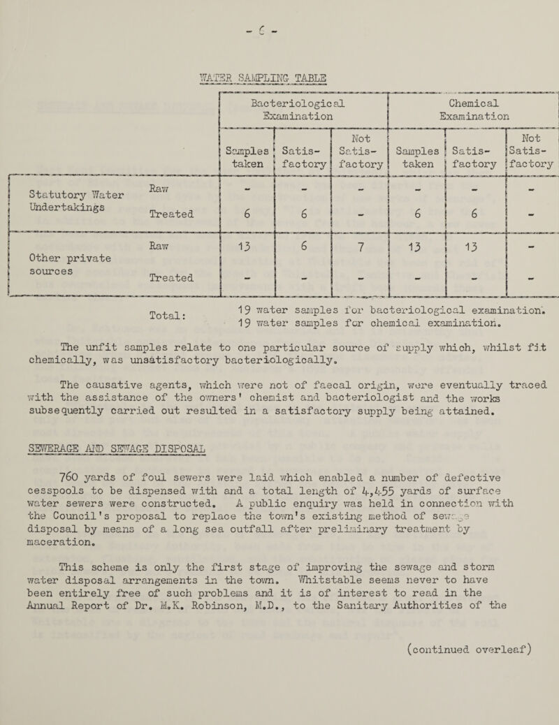 Bacteriologic al Examination Chemical Examination Statutory Water jj Undertakings | Samples jj Satis- Satis- Samples | Satis- | taken | factory f factoryj taken | factory Not Satis¬ factory Other private sources Total: 19 water samples for bacteriological examination. 19 water samples for chemical examination. The unfit samples relate to one particular source of supply which, whilst fit chemically, was unsatisfactory bacteriologically. The causative agents, which were not of faecal origin, were eventually traced with the assistance of the owners' chemist and bacteriologist and the works subsequently carried out resulted in a satisfactory supply being attained. SBWgRAQg AND SEWAGE DISPOSAL 760 yards of foul sewers were laid which enabled a number of defective cesspools to be dispensed with and a total length of 4,4-55 yards of surface water sewers were constructed. A public enquiry was held in connection with the Council's proposal to replace the town's existing method of sewage disposal by means of a long sea outfall after preliminary treatment by maceration. This scheme is only the first stage of improving the sewage and storm water disposal arrangements in the town. Whitstable seems never to have been entirely free of such problems and it is of interest to read in the Annual Report of Dr. M.K. Robinson, M.D., to the Sanitary Authorities of the (continued overleaf)