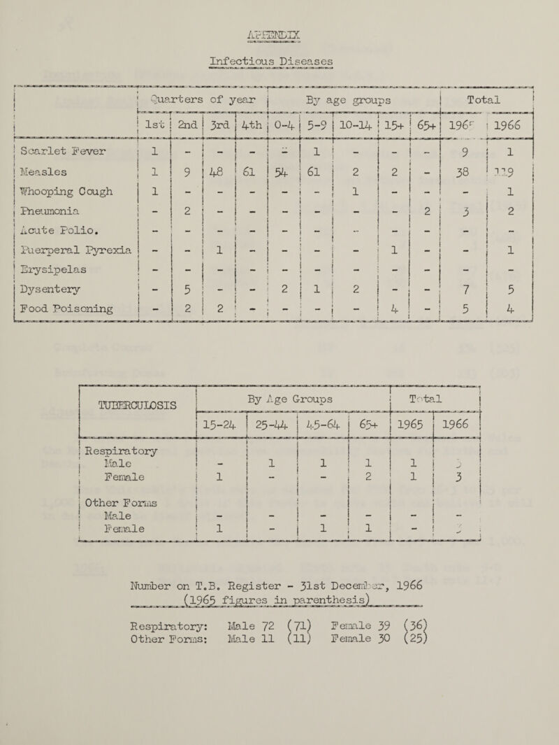 APPENDIX Infectious Diseases [ Qua rt ers of year mat . «- 1st i i 2nd 3rd 4th 0-4j Scarlet Fever 1 -.' i ; Measles i 9 48 61 34 j Whooping Cough i - - - i ~ i Pneumonia “ 2 “ “ j Acute Polio. — _ _ - ! Puerperal Pyrexia - 1 - ; - ! 1 Erysipelas 1 - - 1 ** i i Dysentery _ t 5 — — 2 1 Food Poisoning i 2 2 • 1 By age groups J - 1 T— ' TOHERCUIOSIS By Age Groups — Tots -1 i 15-24 25-14 45-64 65+ 1965 | Respiratory ”  Male - 1 1 1 1 ■ Female 1 1 — ' 2 1 3 j j j Other Forms Male - _ - - - Female 1 - 1 1 V Number on T.B„ Register - 31st December, 1966 Respiratory: Male 72 (71) F emale 39 (36) Other Forms; Male 11 (11) Female 30 (25)