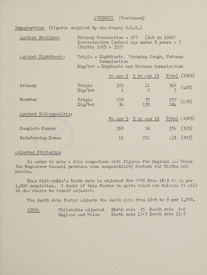 AFldMDIh (Continued) Immunisation (Figures supplied by the County M.O.H.) Against Smallpox: against n.a: Primary Booster Primary Vaccination = 297 ( 24-8 in 1965) Revaccination (school age under 8 years = 7 (Births 1965 = 357) Triple = Diphtheria, ^hooping Cough, Tetanus immnnisation Dip/tet = Diptheria and Tetanus immunisation Triple Dip/tet Triple Dip/tet 329 1 218 34 :o age 15 Total (1965) 11 2 79 130 ^ (408) J 12 Complete Course to age 5 3 to age 13 Total ^1965) 318 16 334 (325) Reinforcing Doses 12 211 9^ (90^0 Adjusted Statistics In order to make a fair comparison with figures for England and Wales the Registrar General provides area comparability factors for Births and Deaths. Thus Whitc'table* s birth rate is adjusted for 1966 from 16*3 to 23 per 1,000 population. I doubt if this factor is quite valid and believe it will in due course be itself adjusted. The death rate factor adjusts the death rate from 16*5 to 9 per 1,000 1966: Whitstable adjusted Birth rate 23 Death rate 9*0 England and Wales Birth rate 17-7 Death rate 11-7