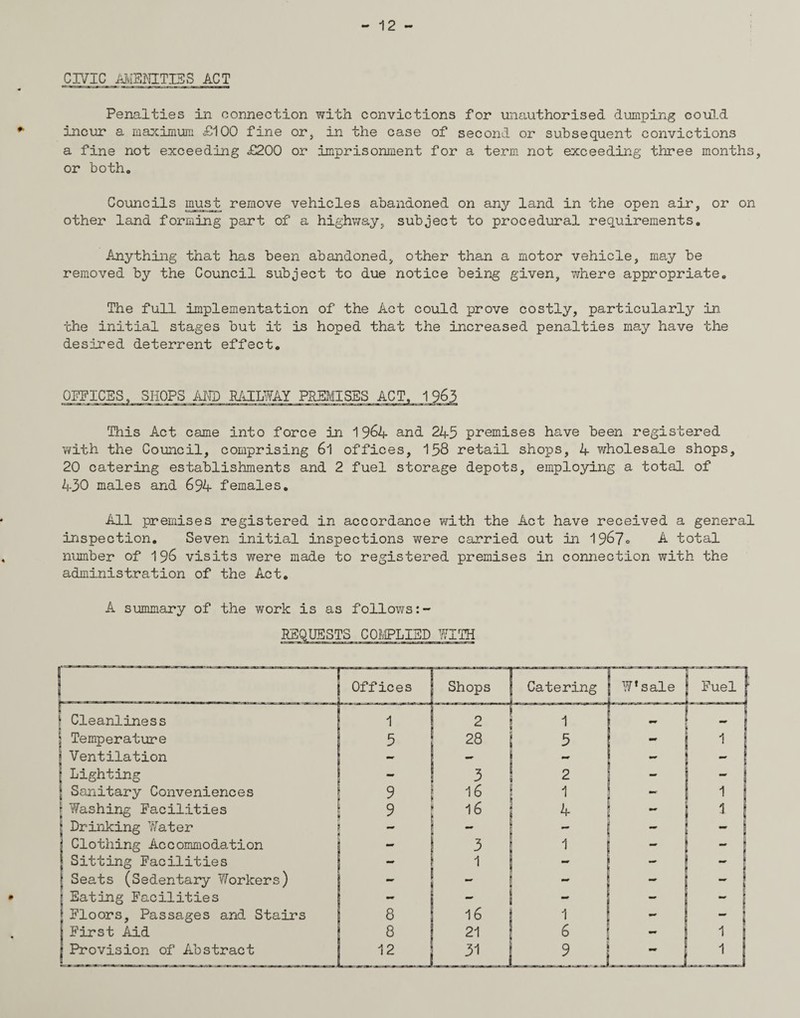 CIVIC AMENITIES ACT Penalties in connection with convictions for unauthorised dumping could incur a maximum £100 fine or, in the case of second or subsequent convictions a fine not exceeding £200 or imprisonment for a term not exceeding three months, or both* Councils must remove vehicles abandoned on any land in the open air, or on other land forming part of a highway, subject to procedural requirements. Anything that has been abandoned, other than a motor vehicle, may be removed by the Council subject to due notice being given, where appropriate. The full implementation of the Act could prove costly, particularly in the initial stages but it is hoped that the increased penalties may have the desired deterrent effect. OFFICES, SHOPS AND RAILWAY PREMISES ACT, 1963 This Act came into force in 1 964 and 245 premises have been registered with the Council, comprising 6l offices, 158 retail shops, 4 wholesale shops, 20 catering establishments and 2 fuel storage depots, employing a total of 430 males and 694 females. All premises registered in accordance with the Act have received a general inspection. Seven initial inspections were carried out in 196?° A total number of 196 visits were made to registered premises in connection with the administration of the Act. A summary of the work is as follows: Cleanliness Temperature Ventilation Lighting Sanitary Conveniences Washing Facilities Drinking Water Clothing Accommodation Sitting Facilities Seats (Sedentary Workers) Eating Facilities Floors, Passages and Stairs First Aid Provision of Abstract