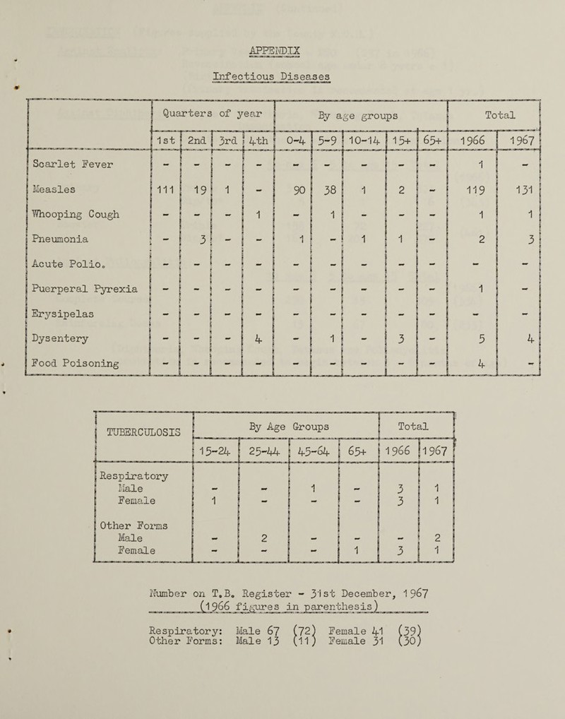 APPENDIX Infectious Diseases C1966 fig <LLL c!■ -J—J- j. Respiratory: Male 67 (72) Other Forms: Male 13 (ll) Female 41 Female 31