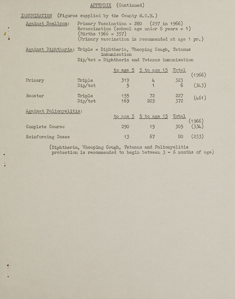 APPSHDIX (Continued) IIiMUTTISATION (Figures supplied by the County M„0oH«) Against Smallpox; Primary Vaccination = 280 (297 in 1966) Revaccination (school age under 8 years = 1) (Births 1966 = 357) (Primary vaccination is recommended at age 1 yr0) Against Diphtheria: Triple = Diphtheria, Whooping Cough, Tetanus immunisation Dip/tet = Diphtheria and Tetanus immunisation jo 5 to age 15 Total (1966) Primary Triple 319 4 323 Dip/tet 5 1 6 (343) Booster Triple 155 72 227 (461) Dip/tet 169 203 372 Against Poliomyel: it is: to age 5 5 to age 15 Total (1966) Complete Course 290 15 305 (334) Reinforcing Doses 13 67 80 (233) (Diphtheria, Whooping Cough, Tetanus and Poliomyelitis