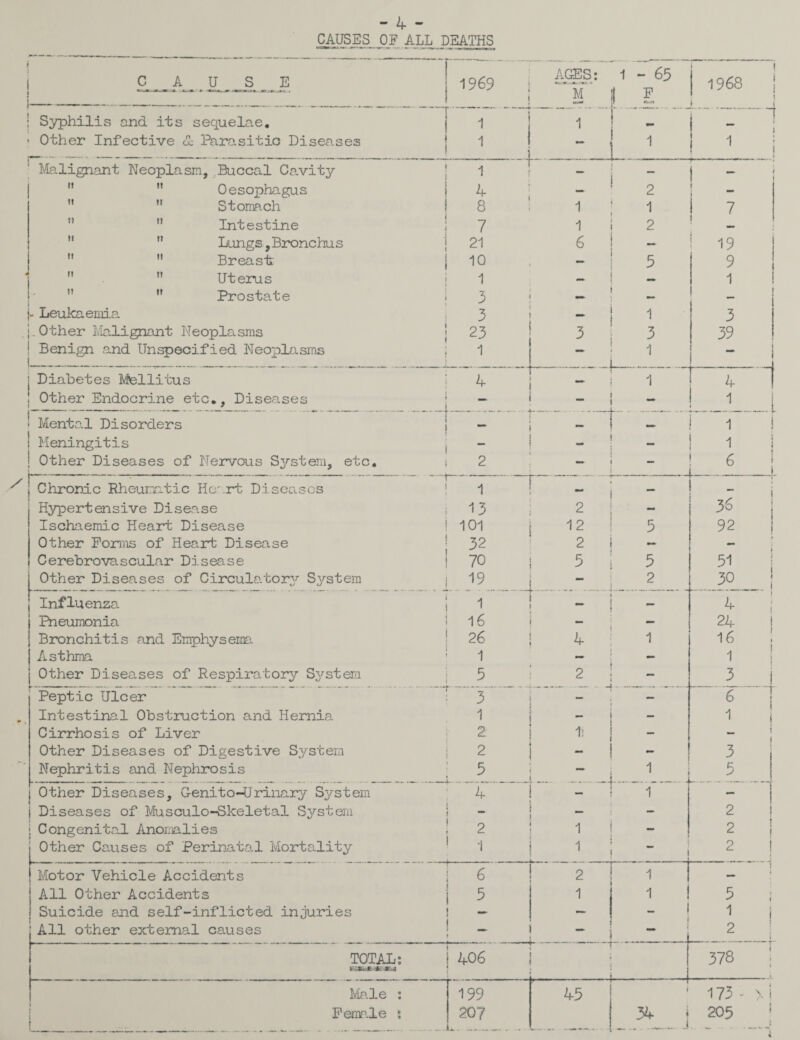 - 4 - CAUSES OF ALL DEATHS A U E r ; Syphilis and its sequelae. ♦ Other Infective <1 Parasitic Diseases Malignant Neoplasm, Buccal Cavity Oesophagus 1969 i 1 ! 1 AGES: M 1 1-65 F 1968 it m 11 11 11 11 11 ii 11 11 n it 11 11 Stomach Intestine Lungs,Bronchus Breast; Uterus Prostate j- Leukaemia j Other Ivlalignant Neoplasms ! Benign and Unspecified Neoplasms 1 4 8 7 21 10 1 3 3 23 1 1 1 6 2 1 2 1 3 1 X 1 i 7 19 9 1 3 39 Diabetes Mellitus 4 ' *1- — 1 4 Other Endocrine etc.. Diseases i _i i - j_ _ [ Menta.l Disorders i 1 .f i r • 1 i Meningitis - - 1 ! Other Diseases of Nervous System, etc. i 2 - - 6 j i Chronic Rheumatic Heart Diseases -1 ! 1  — - i Hypertensive Disease 13 2 - 36 Ischaemic Heart Disease 101 12 5 92 Other Forms of Heart Disease 32 2 — Cerebrovascular Disease 1 1 70 5 5 51 j Other Diseases of Circulatory System 19 - 2 1 30 ! Influenza 1 . r •n* — 4 | Pneumonia 16 - — 24 j Bronchitis and Emphysema 2 6 4 1 16 Asthma 1 — - 1 Other Diseases of Respiratory System 5 2 ' ' - ... .3 _.j Peptic Ulcer 3 — 6 Intestinal Obstruction and Hernia 1 ' - 1 Cirrhosis of Liver 2 1: - — i < Other Diseases of Digestive System 2 __ - 3 Nephritis and Nephrosis ; 5 1 5 Other Diseases, Genito-Urinary S3>-stem 4 4 j 1 - i Diseases of Musculo-Skeletal System - 2 Congenital Anomalies 2 1 - 2 Other Causes of Perinatal Mortality 1 1 “ 2 ! __ _ . Motor Vehicle Accidents 6 2 1 r 1 I All Other Accidents 5 1 1 5 j Suicide and self-inflicted injuries — — - All other external causes - 2 TOTAL: 406 % J i CO h- » Male : 199 45 1 173 - >1 Female : 207 54 j 205 ! .„JL. -_ . - . —