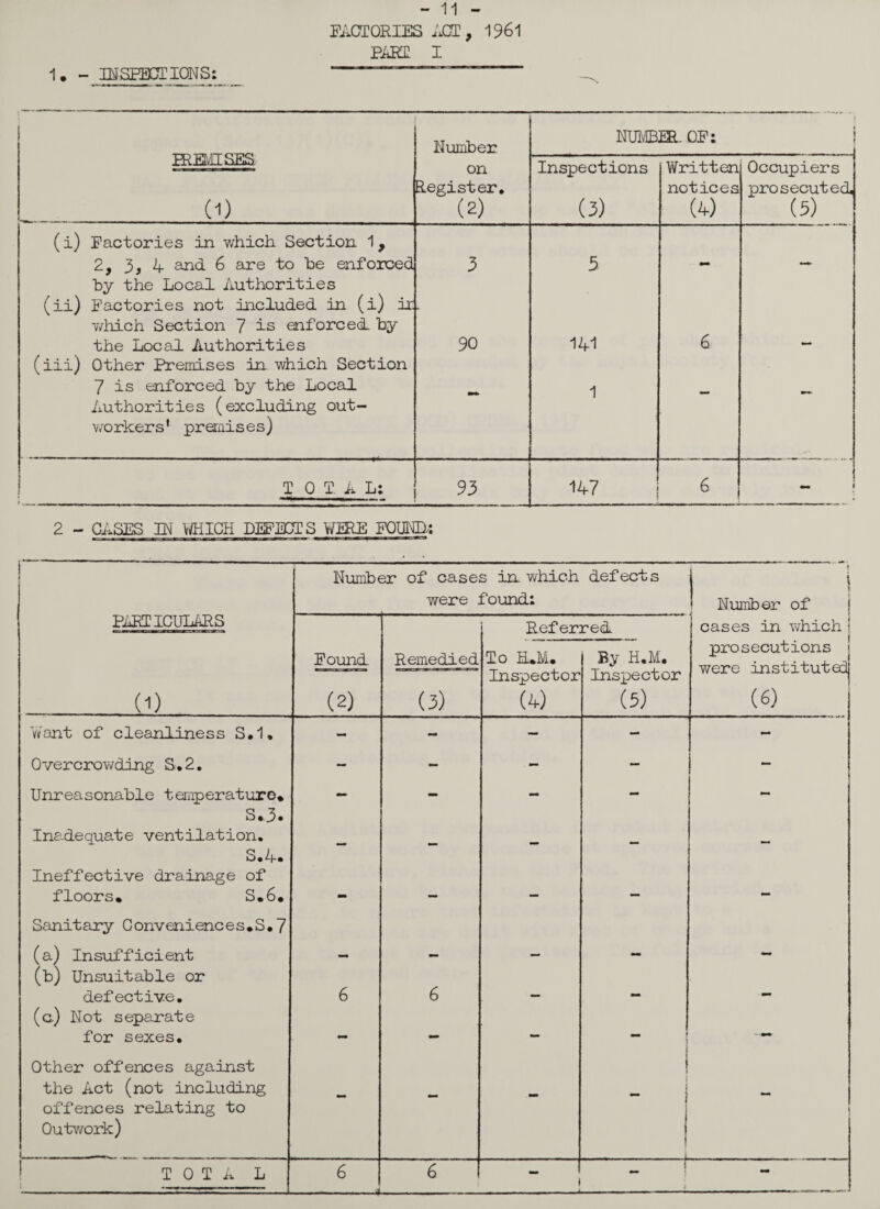 1. - INSPECTIONS - 11 - FACTORIES ACT, 1961 PART I PREMISES (D Number NUMBEEL OF: i • on Register. (2) Inspections (3) Written notices (4) Occupiers prosecuted, (5) (i) Factories in which Section 1, 2, 3, 4 and 6 are to he enforced 3 5 by the Local Authorities (ii) Factories not included in (i) in which Section 7 is enforced by the Local Authorities 90 141 6 (iii) Other Premises in which Section 7 is enforced by the Local 1 Authorities (excluding out- v/orkers' premises) T 0 T A L; 93 147 6 - 2 - CASES IN WHICH DEFECTS WERE FOUNB: Number of cases in which were found: defects » i i Number of PARTICULARS Found Remedied Refer To ELFi* red By H.M. cases in Yvhich I prosecutions were instituted (6) 0) (2) (3) Inspector (4) Inspector (5) Want of cleanliness S.l. - - - - - OvercroYvding S.2. - mm - - - Unreasonable temperature* S*3. — — — — Inadequate ventilation. S.4. Ineffective drainage of — - — — — floors* S*6. Sanitary Conveniences*S.7 (a) Insufficient (b) Unsuitable or - - — — ~ defective. (a) Not separate 6 6 “ for sexes. Other offences against mm the Act (not including offences relating to Outwork) ■ J J TOTAL 6 -----a 6 1 j 4 —