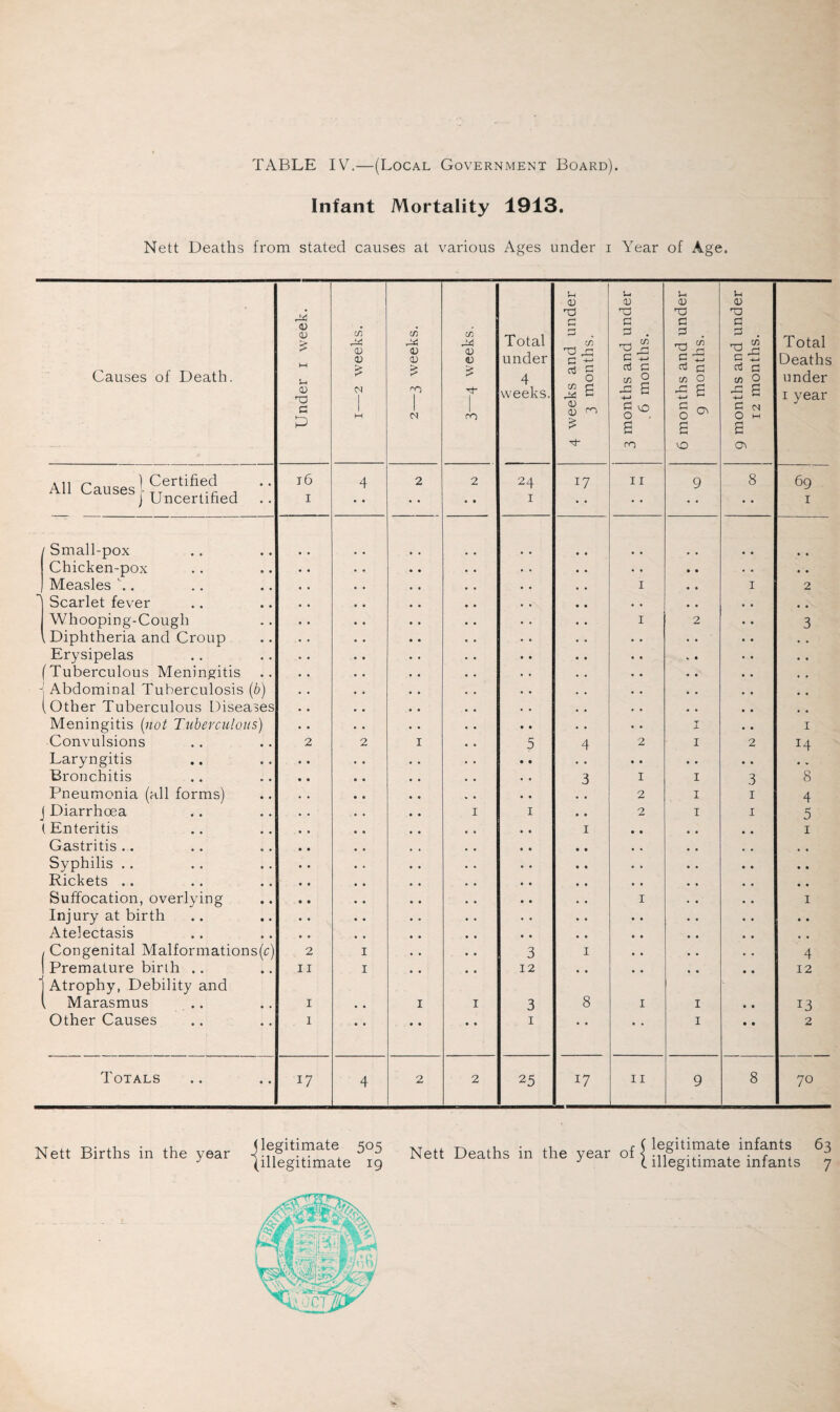 Infant Mortality 1913. Nett Deaths from stated causes at various Ages under i Year of Age. Causes of Death. Under 1 week. 1—2 weeks. 2—3 weeks. 3—4 weeks. Total under 4 weeks. 4 weeks and under 3 months. 3 months and under ,6 months. 6 months and under 9 months. 9 months and under 12 months. Total Deaths under 1 year All Causes lCertified 11 '—'ctu0C0 1' t t . • r 1 ) Uncertified 16 1 4 2 2 • • 24 1 17 11 9 8 69 1 Small-pox • • Chicken-pox • . • • Measles \. 1 1 2 Scarlet fever • • • • Whooping-Cough 1 2 3 Diphtheria and Croup .. • . Erysipelas • • • • (Tuberculous Meningitis • • • • •j Abdominal Tuberculosis (b) . • , , (Other Tuberculous Diseases • . % # Meningitis (not Tuberculous) • • T 1 Convulsions 2 2 1 5 4 2 I 2 14 Laryngitis • • • . • . Bronchitis 3 1 I 3 8 Pneumonia (all forms) 2 I 1 4 J Diarrhoea 1 1 2 I 1 5 (Enteritis 1 • • 1 Gastritis .. • , , , Syphilis .. . . • • Rickets .. • • Suffocation, overlying 1 1 Injury at birth • • • • Atelectasis • • • • ; Congenital Malformations(c) 2 1 3 1 • • 4 • • • . 1 Atrophy, Debility and ( Marasmus 8 • * • • • • • • • ♦ 17 4 70 Nett Births in the year ^°5 J (illegitimate 19 Nett Deaths in the vear of $ legitimate infants 63 JNett Deaths m the year ot | illegitimate infants y ■ t