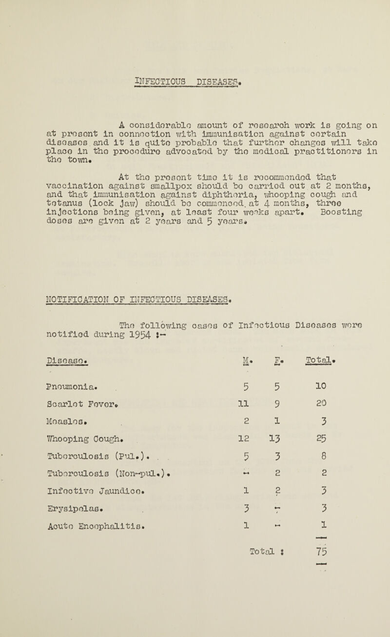 INFECTIOUS DISEASES. —lift mi i«mn—m ■ ■ .t m , A considerable amount of research work is going on at present in connection with immunisation against certain diseases and it is quite probable that further changes will take place in the procedure advocated by the medical practitioners in the town# At the present time it is recommended that vaccination against smallpox should be carried out at 2 months, and that immunisation against diphtheria, whooping cough, and tetanus (lock jaw) should be commenced, at 4 months, throe injections being given, at least four weeks apart. Boosting doses are given at 2 years and 5 years. NOTIFICATION OF INFECTIOUS DISEASES* The following oases notified during 1954 of Infectious Disease Disease* M. F* Total Pneumonia. 5 5 10 Scarlet Fever. 11 9 20 Measles* 2 1 3 V/hooping Cough. 12 13 25 Tuberculosis (Pul.)* . . 5 3 8 Tuberculosis (Non-pul.). ftp-* 2 2 Infective Jaundice* 1 2 3 Erysipelas* 3 4 3 Acute Encephalitis.