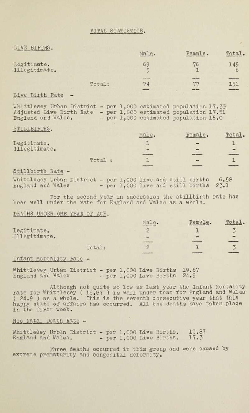 VITAL STATISTICS. LIVE BIRTHS. Male. Female, Total, Legitimate. 69 76 145 Illegitimate, 5 1 6 Total. 1 ^ 1 1 c- 1 1 1 1 ! 151 Live Birth Rate - Whittlesey Urban Dis trict - per 1,000 estimated population 17.33 Adjusted Live Birth Rate - per 1,000 estimated population 17.51 England and Wales, - per 1,000 estimated population 15.0 STILLBIRTHS. Male, Female, Total, Legitimate, 1 — 1 Illegitimate. -- - - Total . 1 1 Stillbirth Rate - Whittlesey Urban District -■ per 1,000 live and still births 6,58 England and Wales - per 1,000 live and still births 23.1 Eor the second year in succession the stillbirth rate has been well under the rate for England and Wales as a whole, DEATHS UNDER ONE YEAR OF ACE. Male, Legitimate, 2 Illegitimate. Total. 2 13 Infant Mortality Rate - Whittlesey Urban District - per 1,000 Live Births 19.87 England and Wales - per 1,000 Live Births 24.9 Although not quite so low as last year the Infant Mortality rate for Whittlesey ( 19*87 ) is well under that for England and Wales ( 24.9 ) as a whole. This is the seventh consecutive year that this happy state of affaits has occurred. All the deaths have taken place in the first week, Neo Natal Death Rate - V/hittlesey Urban District - per 1,000 Live Births, 19.87 England and Wales, - per 1,000 Live Births. 17.3 Three deaths occurred in this group and were caused by extreme prematurity and congenital deformity. Eemale. Total• 1 3