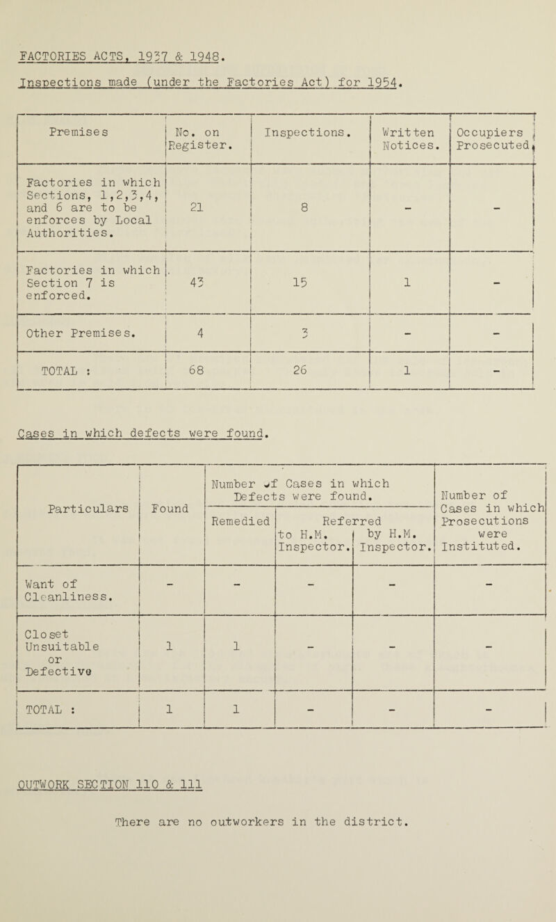 FACTORIES ACTS, 1937 & 1948. Inspections made (under the Factories Act) for 1954. Premise s No. on Register. Inspections. j Written Notices. r -r Occupiers j Prosecuted^ t ii Factories in which Sections, 1,2,3,4, and 6 are to be enforces by Local Authorities. 21 — 1 1 Factories in which Section 7 is enforced. 43 15 1 1 Other Premises. 4 — - TOTAL : I ' 68 1 1 ro i l _1 1 Cases in which defects were found. Particulars Found Number jf Cases in which Defects were found. i Number of Cases in which Prosecutions were Institut ed. Remedied Ref e to H,M, Inspector. rred by H.M. Inspector. Want of Cleanliness, — — — — Clo set Unsuitable or Defective . ^ 1 1 — - TOTAL : i 1 1 1 — — OUTWORK SECTION 110 & 111 There are no outworkers in the district