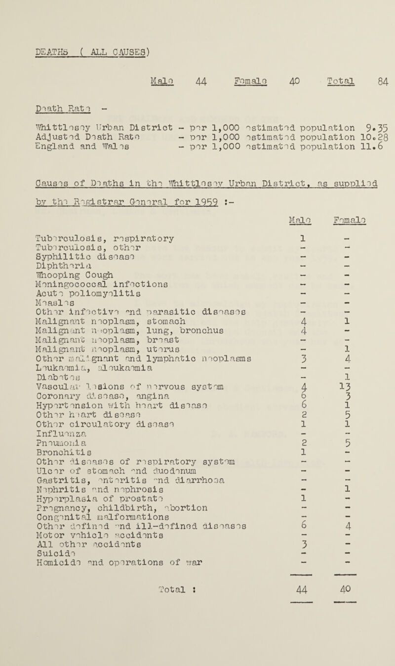 DEATHS ( ALL CAUSES) Main 44 Female /\.0 Total 84 Death Rati - Whittlesey Urban District Adjusted Death Rato England and Wales per 1,000 estimated population 9• 33 per 1,000 estimated population 10c 28 per 1,000 estimated population 11.6 Pauses of Deaths in the Whittlesey Urban District, as supplied by the Registrar G-oneral for 1969 !- Tuberculosis, respiratory Tuberculosis, other Syphilitic disease Diphtheria Whooping Cough Meningococcal infections Acute poliomyelitis Measles Other infective end earasitic diseases Malignant neoplasm, stomach Malignant n <oplasm, lung, bronchus Malignant n eopl asm, braast Malignant neoplasm, uterus Other malignant and lymphatic neoplasms L auk aem i. a, al auk aem i a Diabetes Vascular lesions of nervous system Coronary diseaso, angina Hypertension with heart disease Other heart disaa.se Other circulatory disease Influenza Pneumonia Bronchitis Other diseases of respiratory system Ulcer of stomach -^nd duodenum Gastritis, enteritis md diarrhoea Nephritis and nephrosis Hyperplasia of prostate Pregnancy, childbirth, abortion Congenital malformations Other defined ’^nd ill-defined diseases Motor vehicle accidents All other accidents Suicide Homicide and operations of war Mal< Female 1 4 4 3 4 o 6 2 1 2 1 1 6 3 l l 4 1 13 3 l 5 l 5 1 4