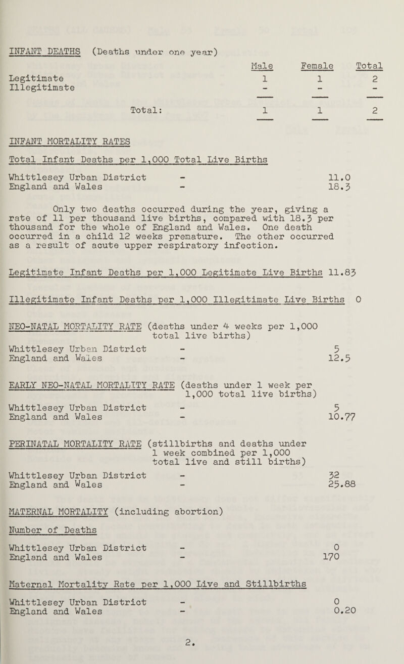 INFANT DEATHS (Deaths under one year) Legitimate Illegitimate Hale Female Total 112 Total: 112 INFANT MORTALITY RATES Total Infant Deaths per 1,000 Total Live Births 11.0 18.5 Whittlesey Urban District England and Wales Only two deaths occurred during the year, giving a rate of 11 per thousand live births, compared with 18.3 per thousand for the whole of England and Wales. One death occurred in a child 12 weeks premature. The other occurred as a result of acute upper respiratory infection. Legitimate Infant Deaths per 1,000 Legitimate Live Births 11.83 Illegitimate Infant Deaths per 1.000 Illegitimate Live Births 0 NEO-NATAL MORTALITY RATE (deaths under 4 weeks per 1,000 total live births) Whittlesey Urban District - 3 England and Wales - 12.5 EARLY NEO-NATAL MORTALITY RATE (deaths under 1 week per 1,000 total live births) Whittlesey Urban District - 5 England and Wales - 10.77 PERINATAL MORTALITY RATE (stillbirths and deaths under 1 week combined per 1,000 total live and still births) Whittlesey Urban District England and Wales 52 25.88 MATERNAL MORTALITY (including abortion) Number of Deaths Whittlesey Urban District - 0 England and Wales - 170 Maternal Mortality Rate per 1,000 Live and Stillbirths Whittlesey Urban District - 0 England and Wales - 0.20 2.