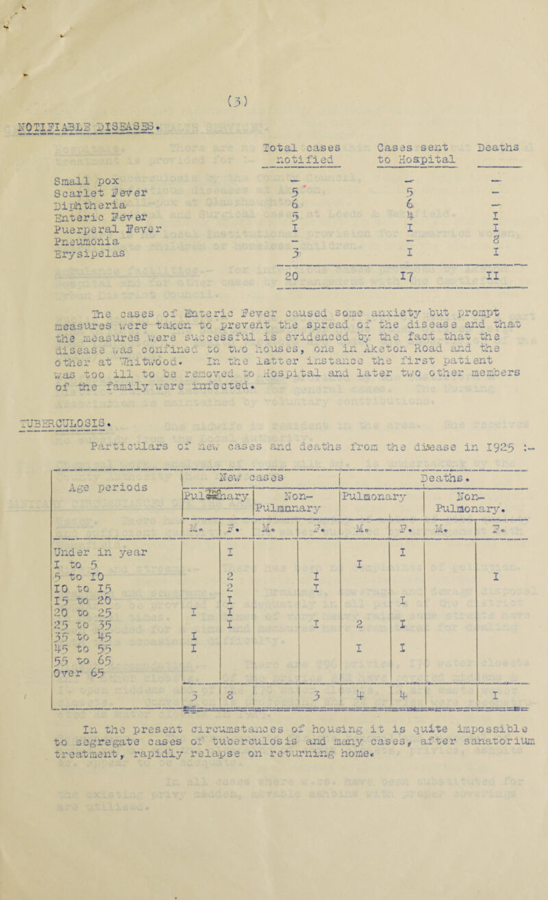 NOTIFIABLE DISEASES Total cases notified Cases sent to Hospital Deaths Small pox — Scarlet Fever 5 5 Diphtheria 4 4 — Enteric Fever 3> % T Urn Puerperal Fever T Jm I I Pneumonia — — 8 Erysipelas 3? I I 20 17 II The cases of Fever caused some anxiety but prompt measures were taken to prevent the spread of the disease and that Enteric 1 0 J— mm -*m ▼ — — - — ' j— w —- — ■ — — —- — -• the .measures were successful is evidenced by the fact that the disease was confined to two houses, one in Aketon Hoad and the other at Tnitwood- In the latter instance the first patient was too ill to be removed to Hospital and later two other members of the family were infected* Particulars of new cases and deaths from the disease in 192.5 / Dew cases \ 1 Deaths • Age periods 1 Pulw&iary Don- Pulmonary Do it- Pulmnnary Pulmonary* !\{T ‘3 M ■*-» T,/r -y 'n l*m * m' * Jm‘ * JiL 0 * * iiii* 4.' « Under in year I to 5 I I T 3 to 10 O Cm I I 10 to 13 0 Cm r *4 19 to 20 I I 20 to 23 T I 23 to 33 !35‘ to 45 I I T 2 ■f 45 to 55 33 to 65 Over 45 I I I —7 D - O 0 * 3 L v :: * 4 --saSfcrsr T In the present to segregate cases treat me ntrap idly circumstances of housing it is quite impossible of tuberculosis and many casesf after sanatorium relapse on returning home*