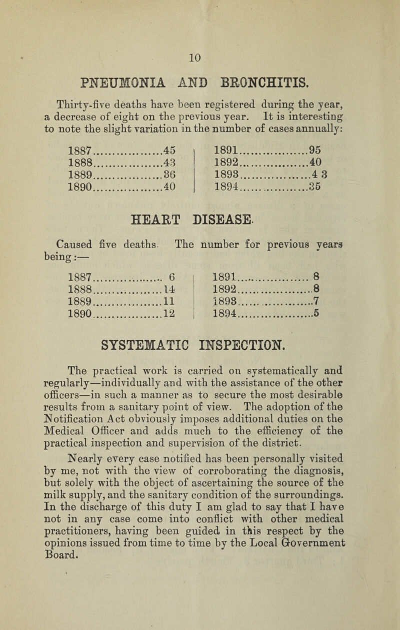 PNEUMONIA AND BRONCHITIS. Thirty-five deaths have been registered during the year, a decrease of eight on the previous year. It is interesting to note the slight variation in the number of cases annually: 1887. .45 1891. 95 1888. .43 1892. .40 1889. .36 1893. .4 3 1890. .40 1894. 35 HEART DISEASE. Caused five deaths. The number for previous vears being:— 1887. .. 6 1891. 8 1888. .14 1892. .8 1889. .11 1893.. ..7 1890. .12 1894. ..5 SYSTEMATIC INSPECTION. The practical work is carried on systematically and regularly—individually and with the assistance of the other officers—in such a manner as to secure the most desirable results from a sanitary point of view. The adoption of the Notification Act obviously imposes additional duties on the Medical Officer and adds much to the efficiency of the practical inspection and supervision of the district. Nearly every case notified has been personally visited by me, not with the view of corroborating the diagnosis, but solely with the object of ascertaining the source of the milk supply, and the sanitary condition of the surroundings. In the discharge of this duty I am glad to say that I have not in any case come into conflict with other medical practitioners, having been guided in this respect by the opinions issued from time to time by the Local Government Board.